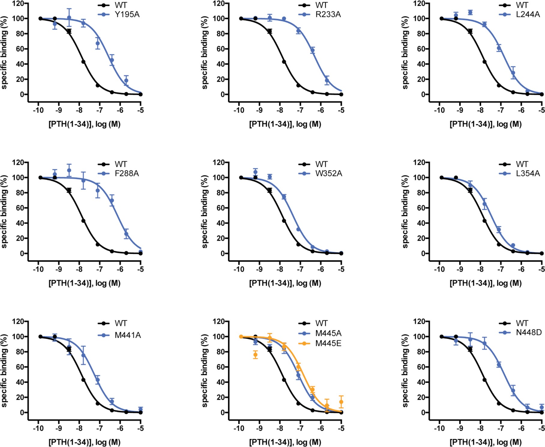 Supplementary Figure 7: Binding of PTH(1–34) to wild-type and mutant variants of PTH1R.