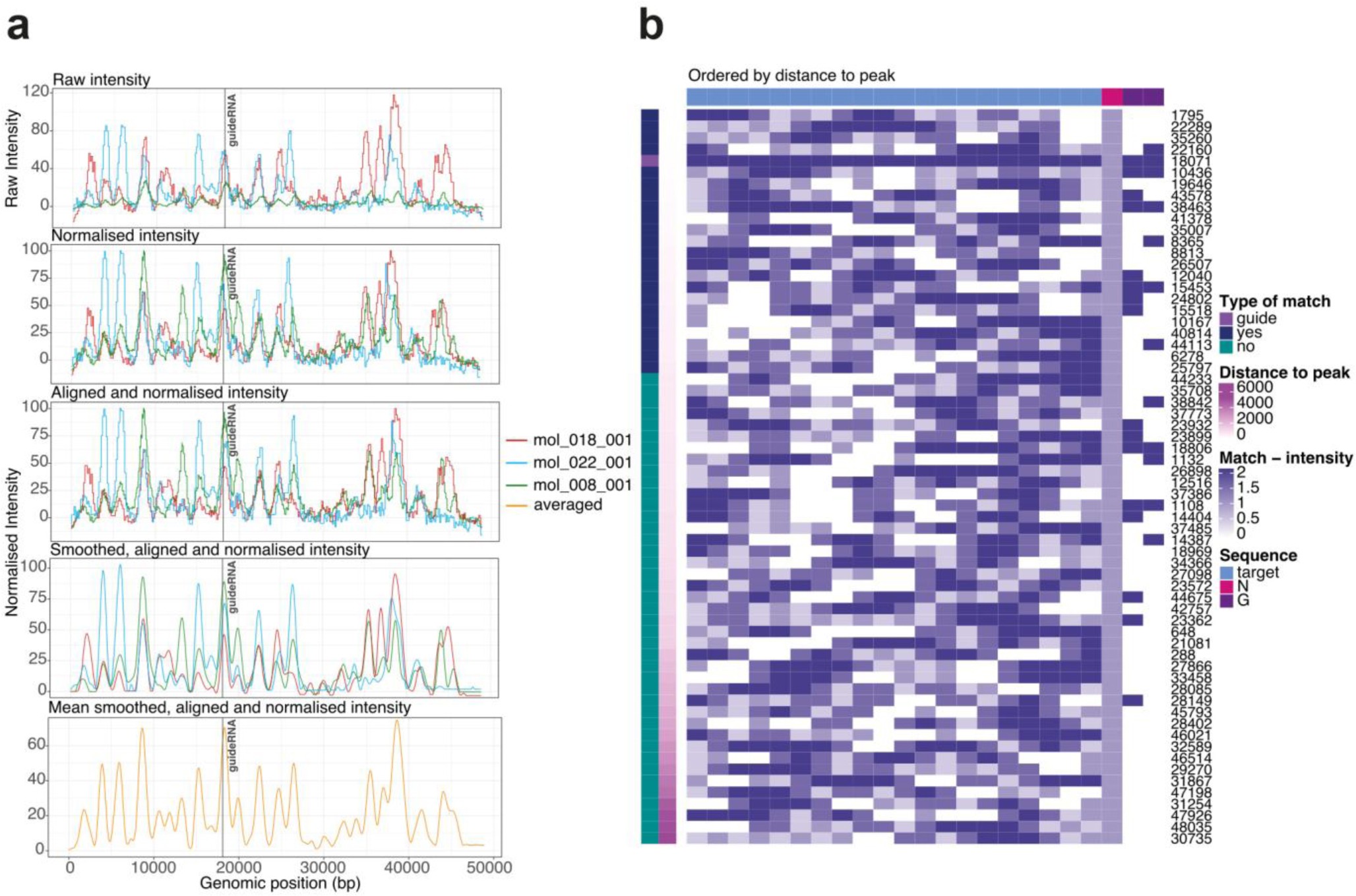 Supplementary Figure 4: Sequence analysis of Cas9 off-target binding.