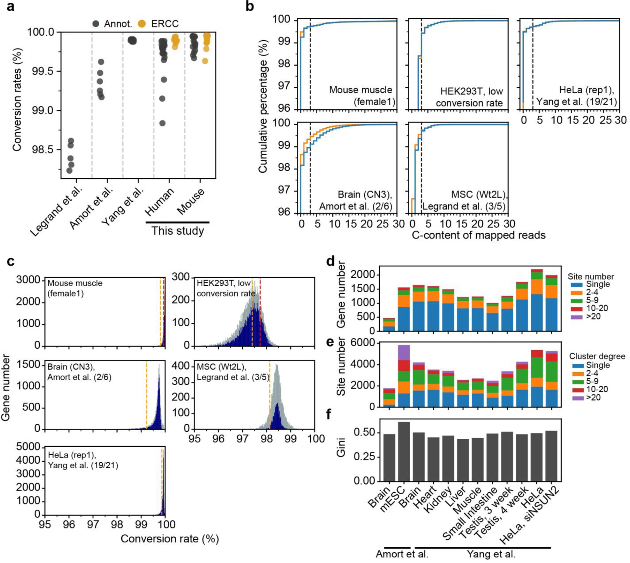 Supplementary Fig. 2