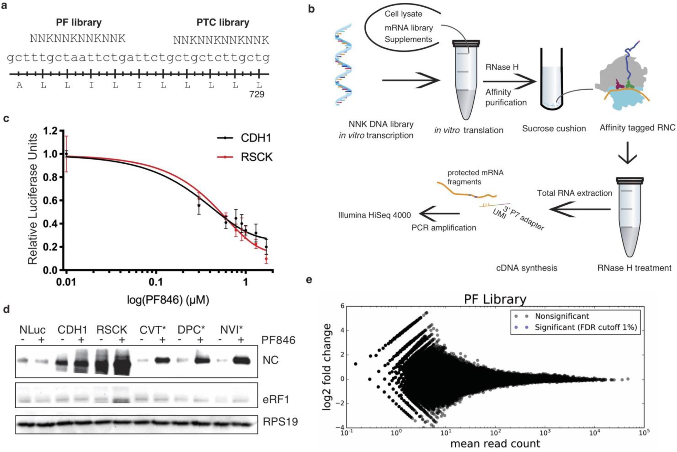 Supplementary Fig. 10: Selection of stalling sequences from mRNA libraries.