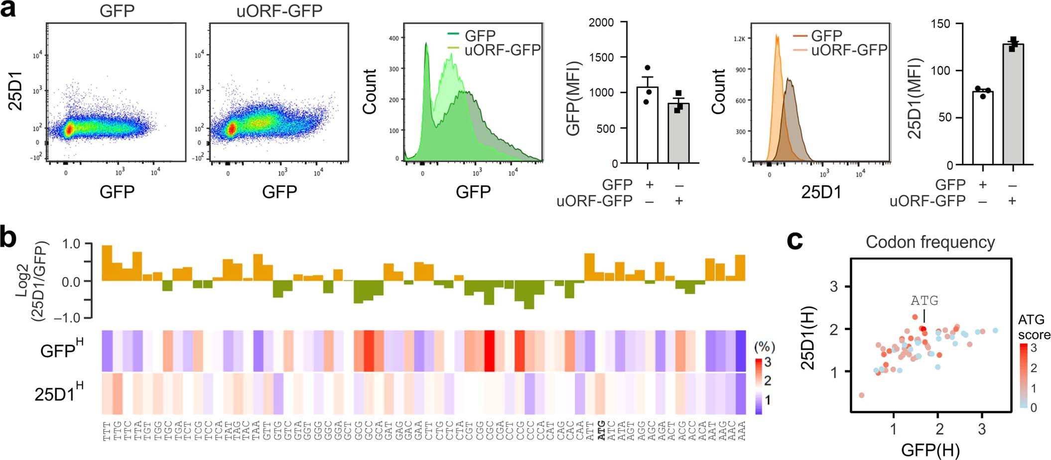 Extended Data Fig. 3