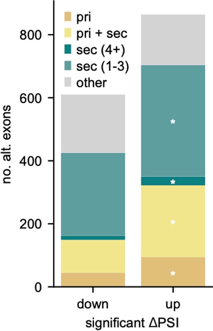 Extended Data Fig. 8: Estimation of secondary motif-dependent Rbfox events across neuronal cell types.