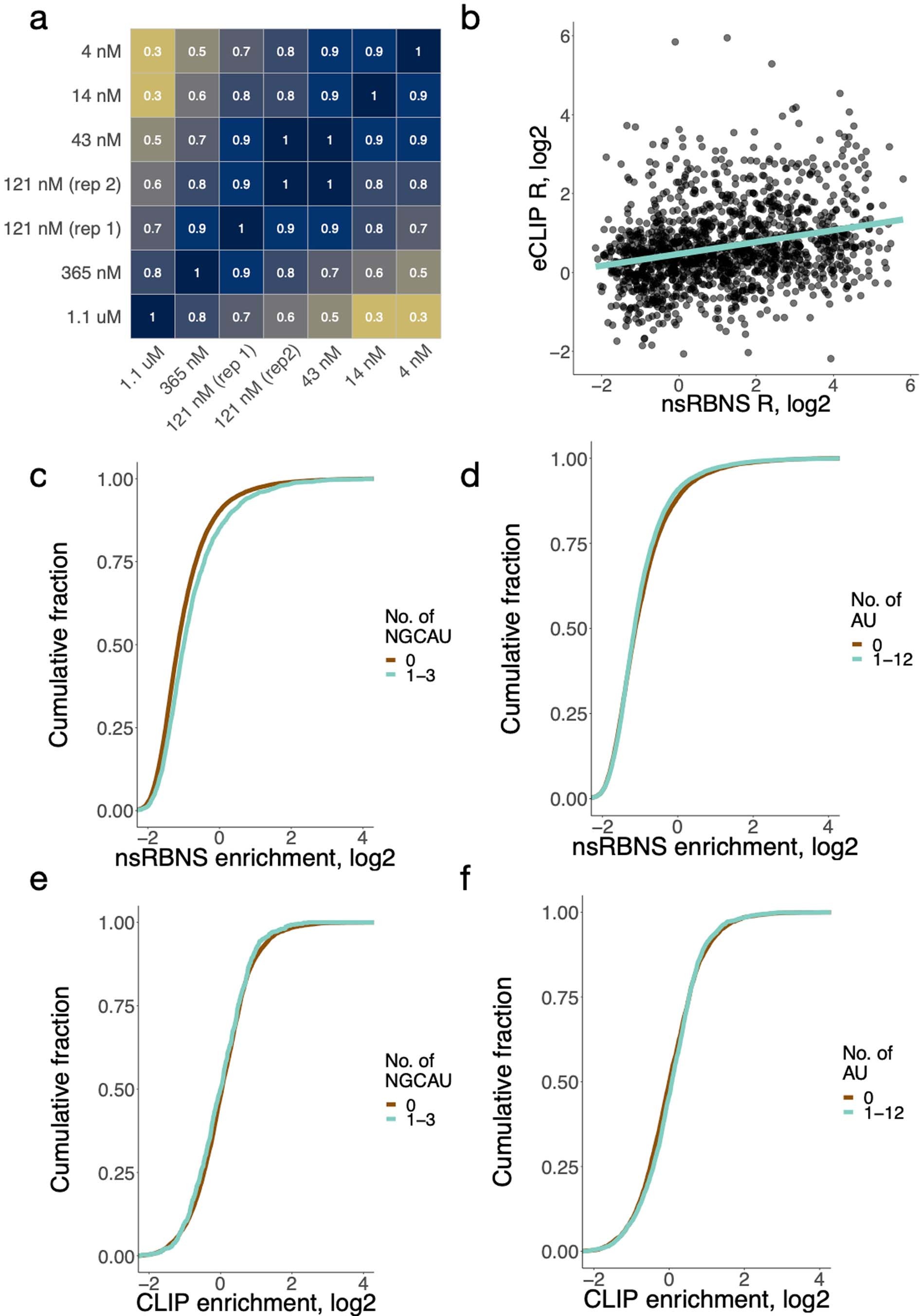 Extended Data Fig. 1: RBFOX2 nsRBNS reveals binding to a set of moderate-affinity secondary motifs.