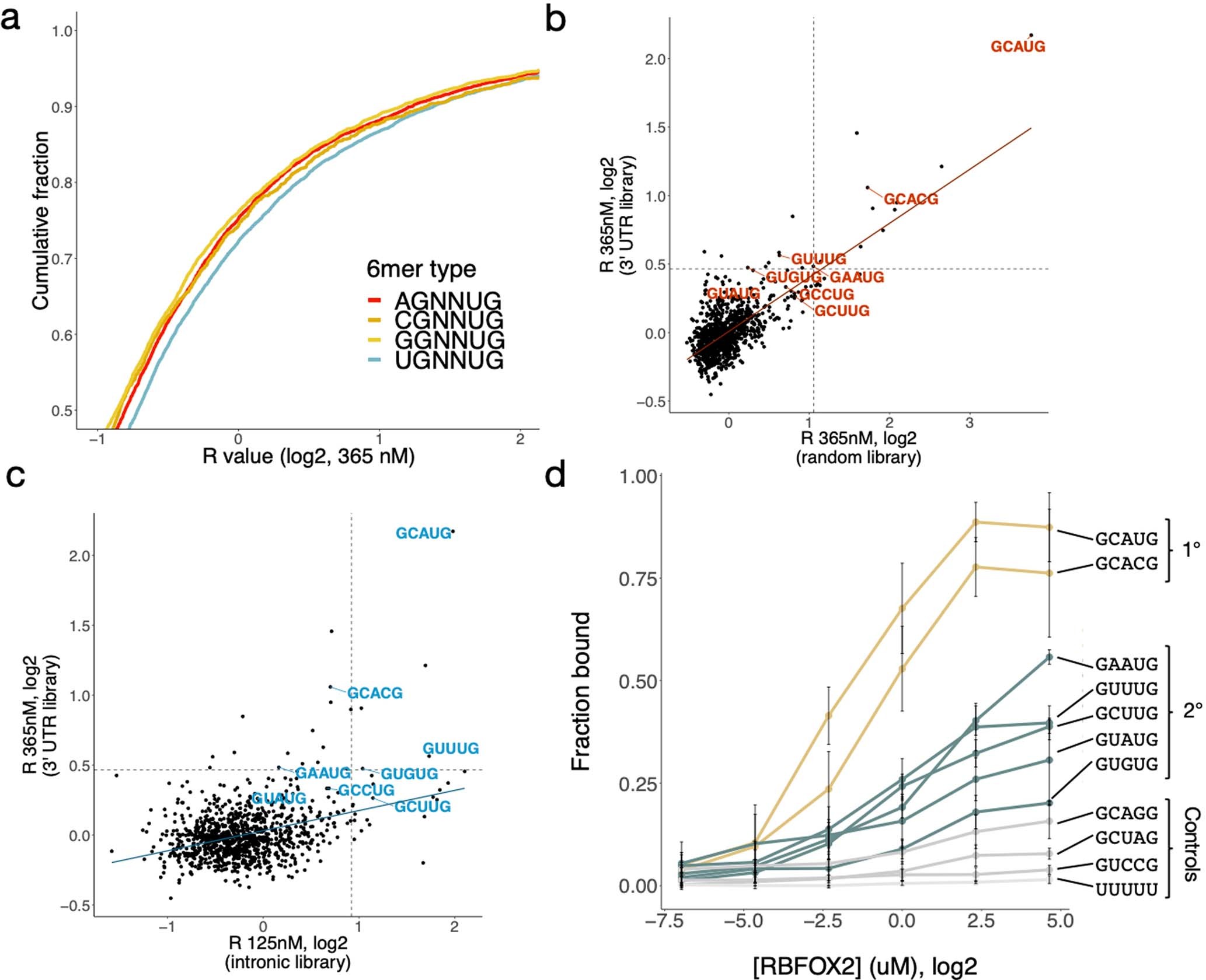 Extended Data Fig. 2: Different nsRBNS libraries emphasize different 5mer binding preferences for RBFOX2.