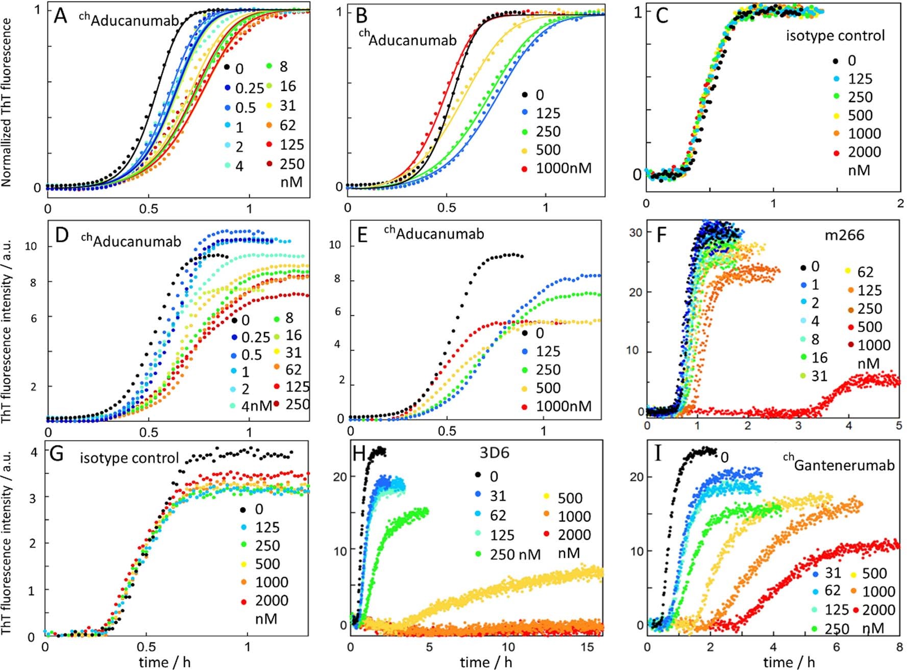 Extended Data Fig. 3: Aggregation kinetics data of Aβ1-42 in the absence and presence of antibodies.