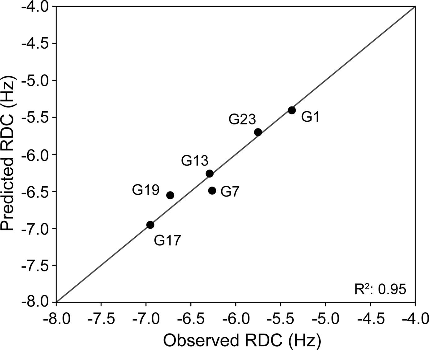 Extended Data Fig. 6: Residual dipolar coupling analysis of free structure in solution vs. crystal.