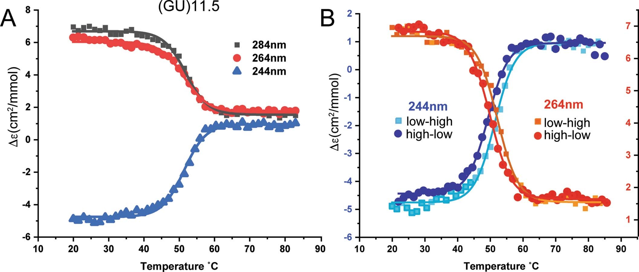 Extended Data Fig. 2: CD monitored thermal denaturation of (GU)11.5 in 150 mM KCl.