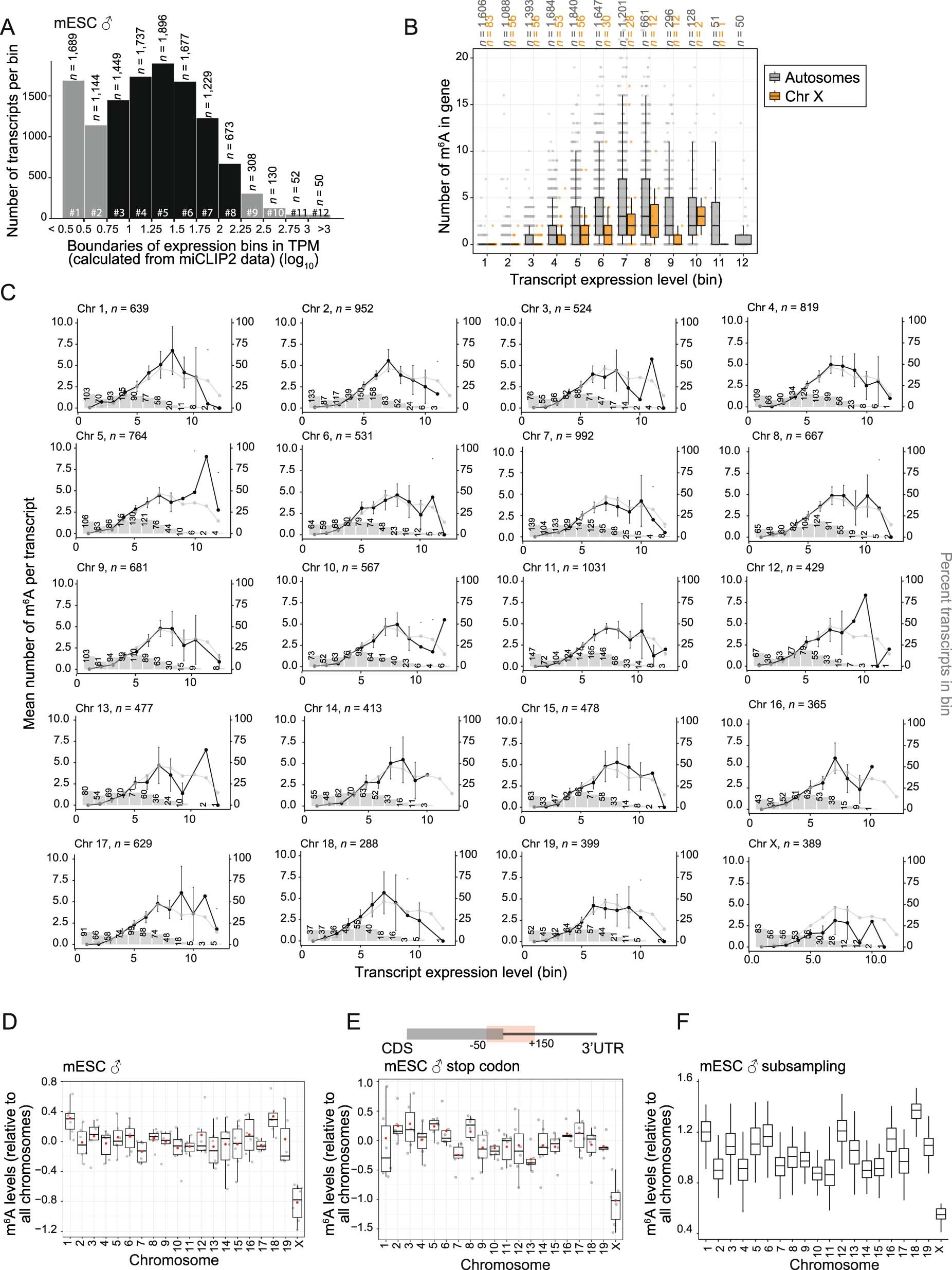 Extended Data Fig. 6: X-chromosomal transcripts harbour less m6A sites than autosomal transcripts in male mESC.