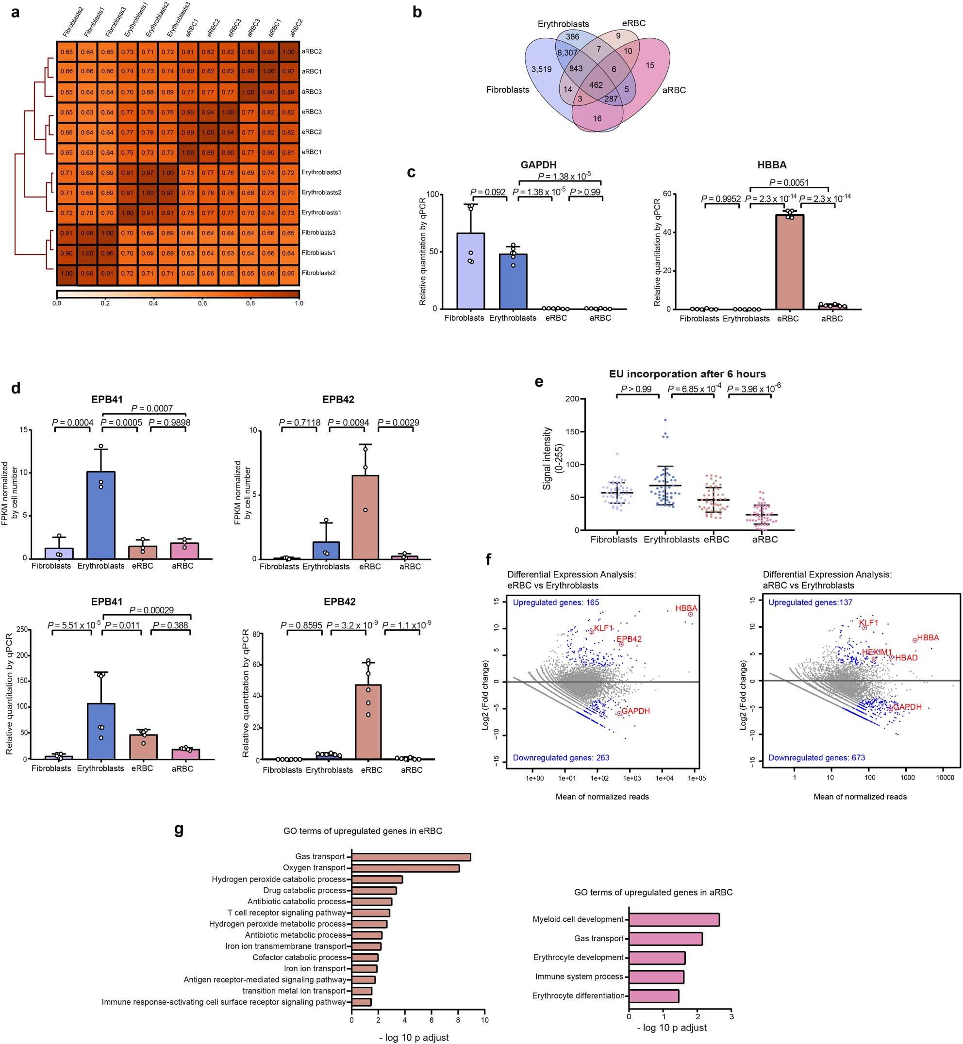 Extended Data Fig. 2