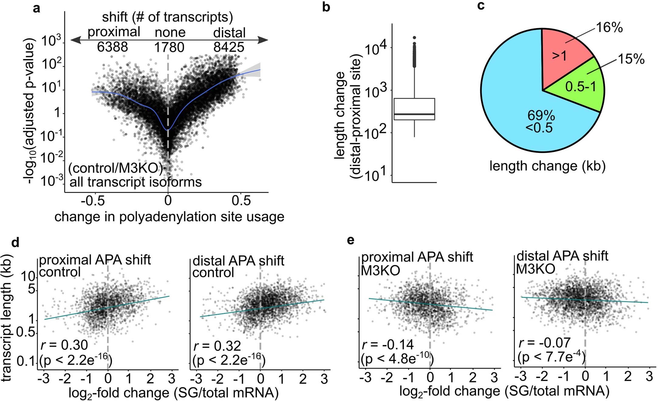 Extended Data Fig. 6