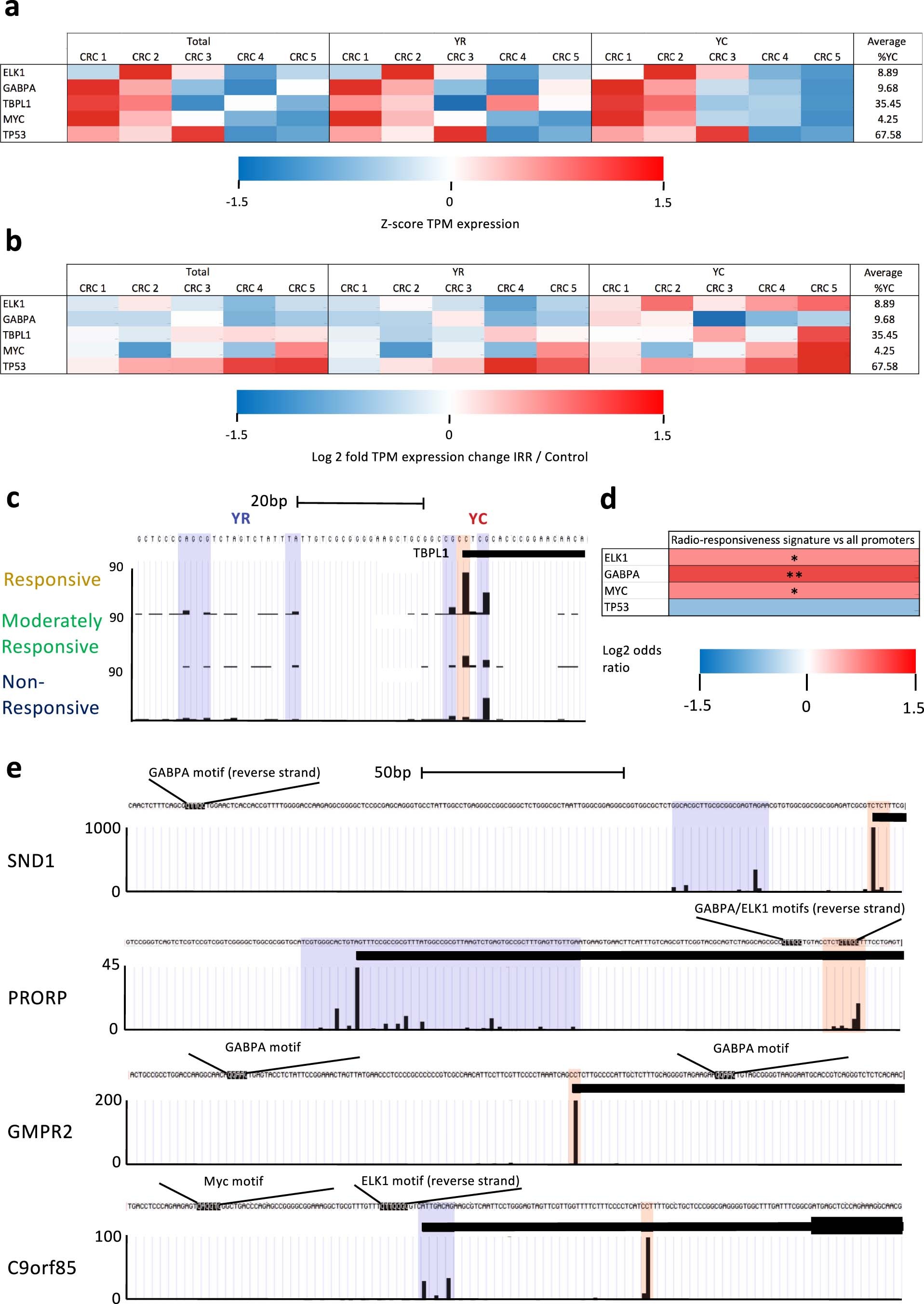 Extended Data Fig. 7