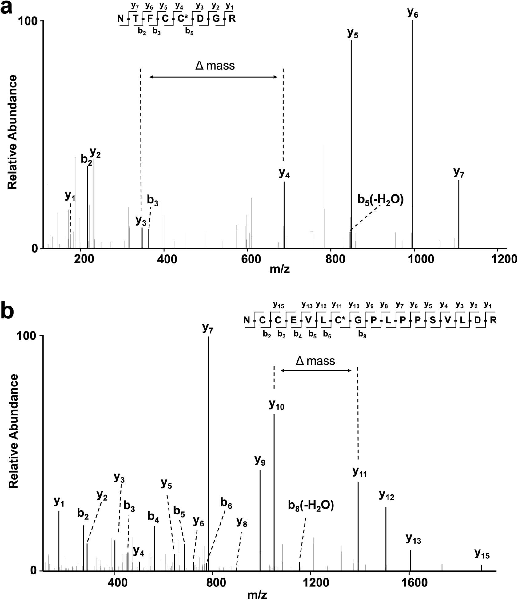 Extended Data Fig. 9: Identification of S-palmitoylation sites in DHHC9 by MS/MS.