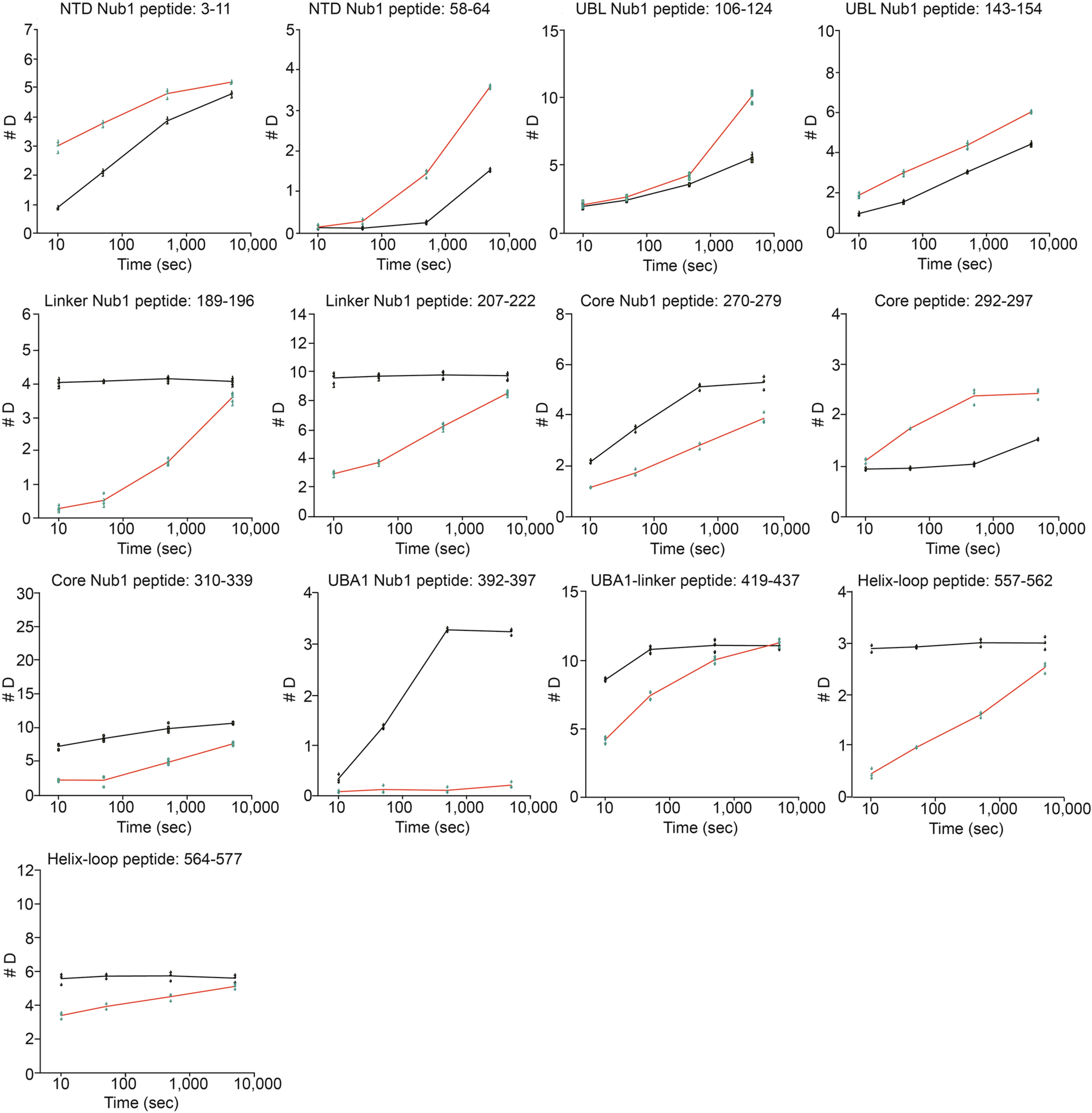 Extended Data Fig. 4: Deuterium uptake plots for selected NUB1 peptides.