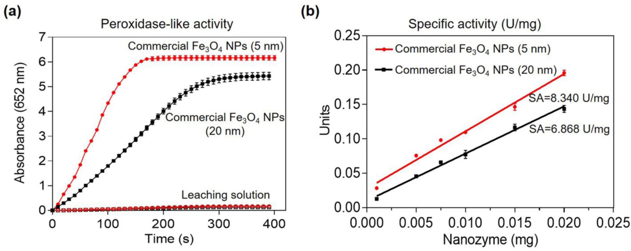 Supplementary Figure 3: Standardization of the peroxidase-like activity of commercial Fe3O4 NPs.