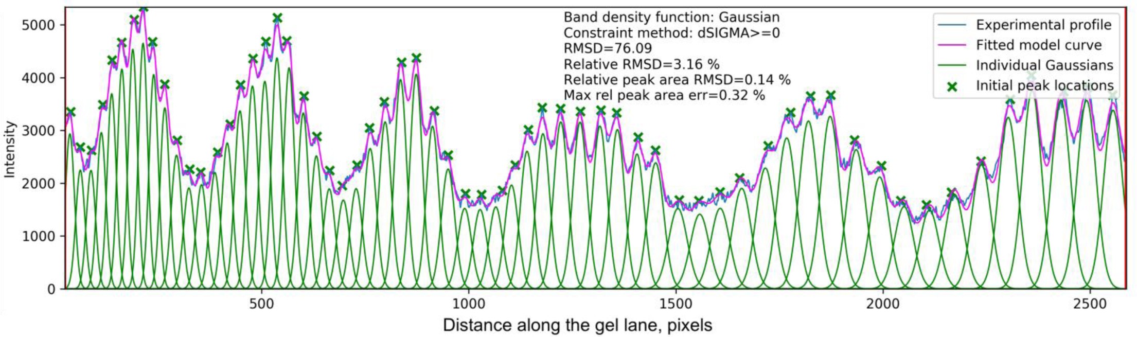 Supplementary Figure 3