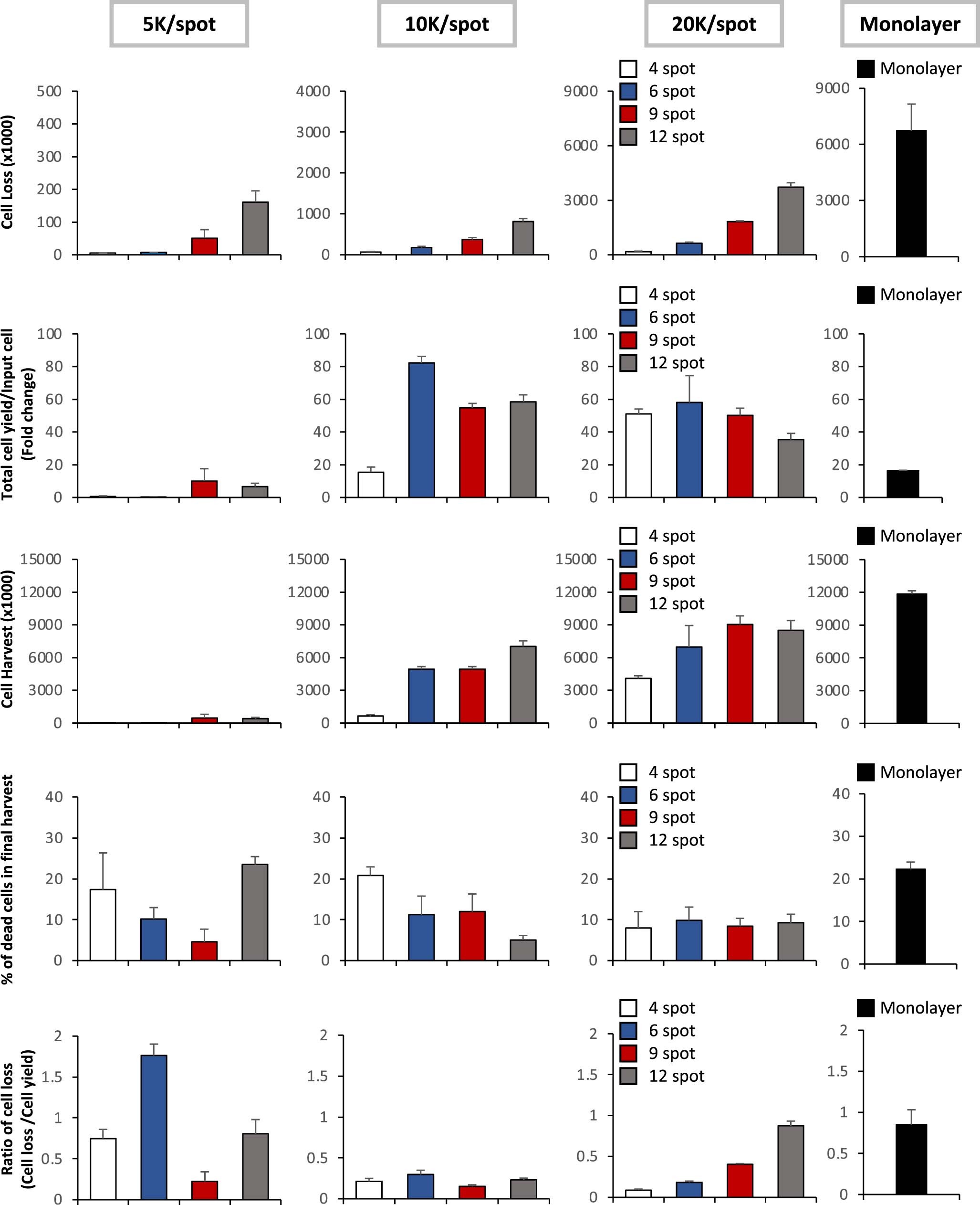 Extended Data Fig. 1: hPSC spotting condition optimization for H9 hESC cells.