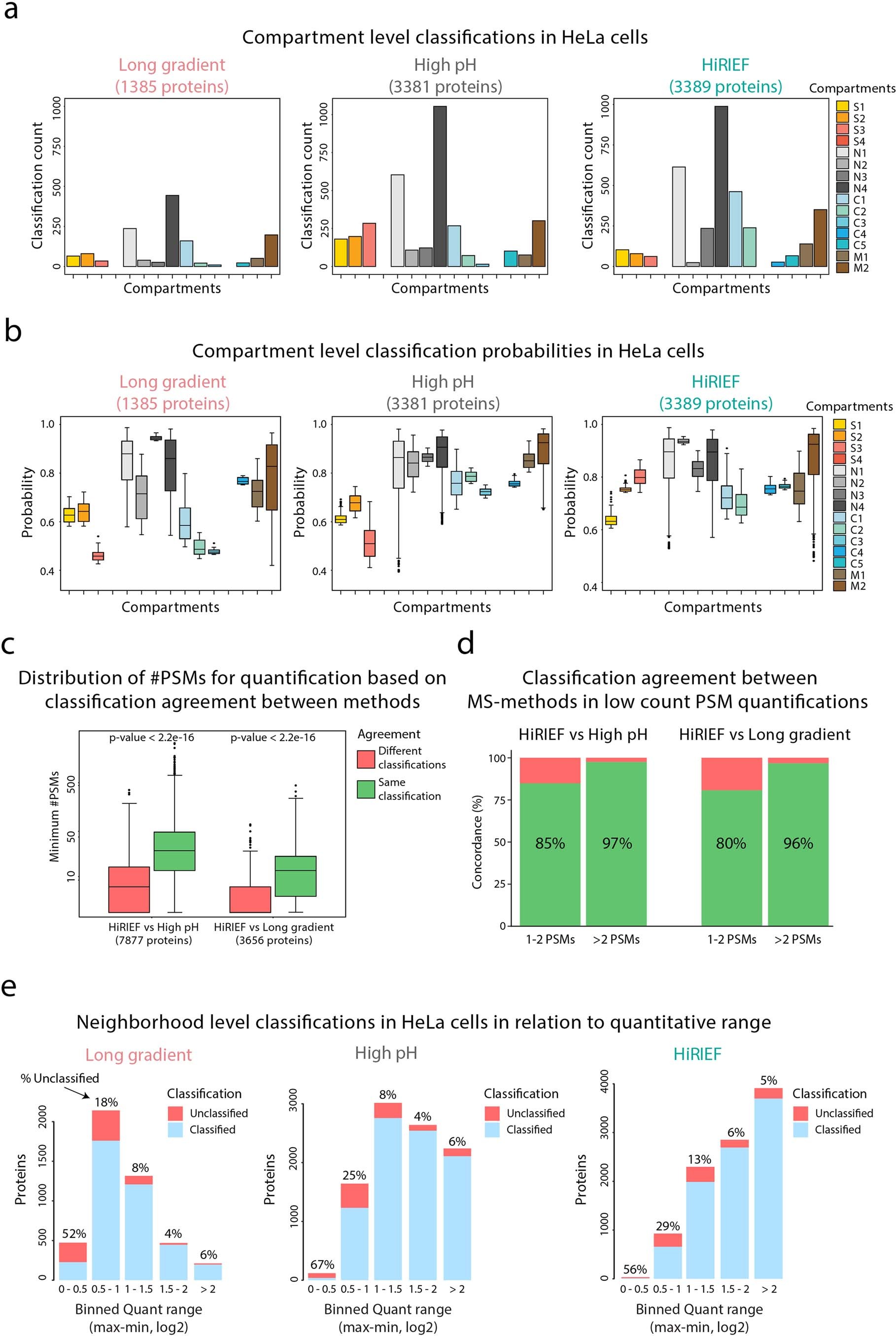 Extended Data Fig. 3: Classification output and MS method comparison.