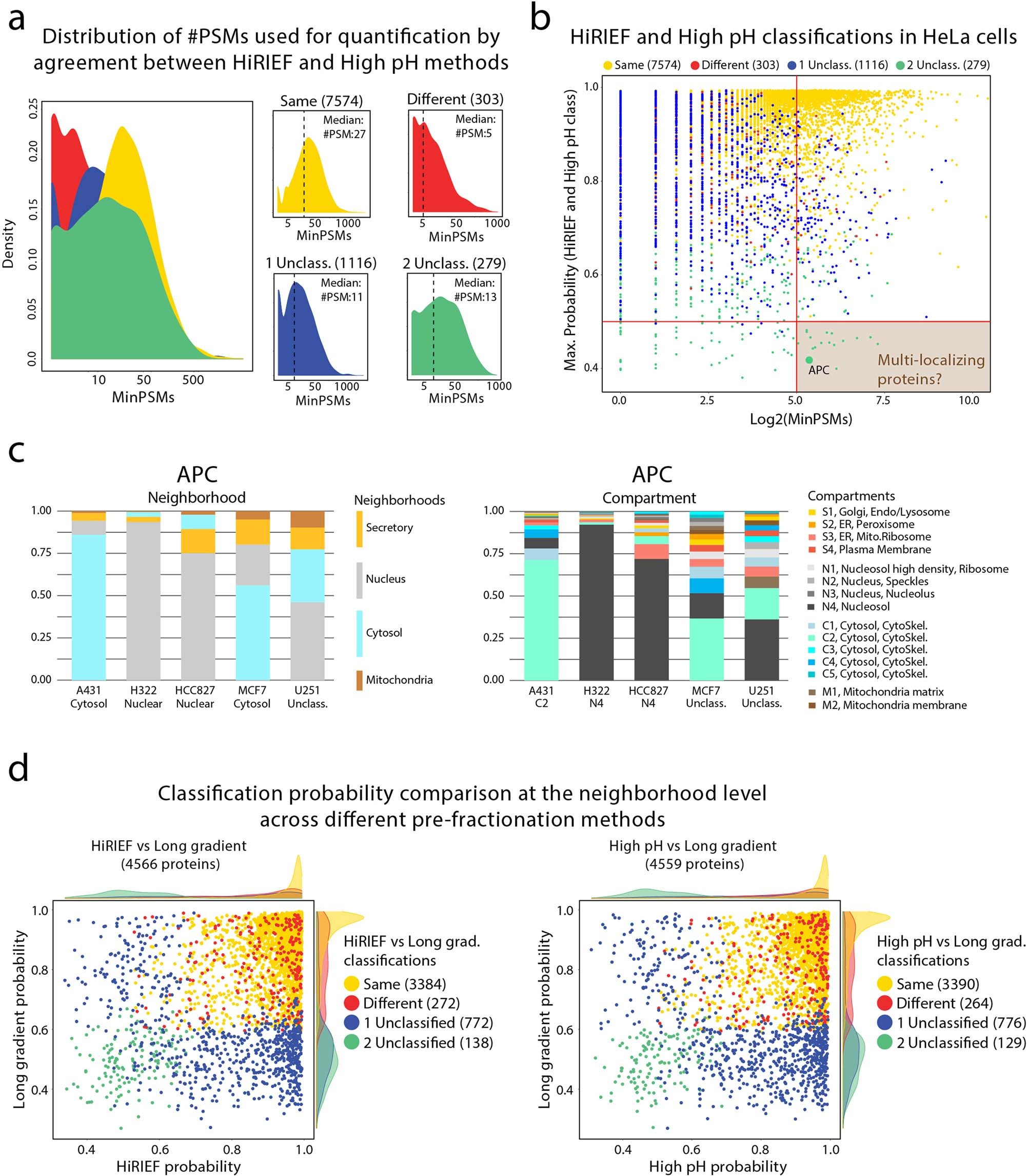 Extended Data Fig. 4: Comparison of classification output for different MS approaches.
