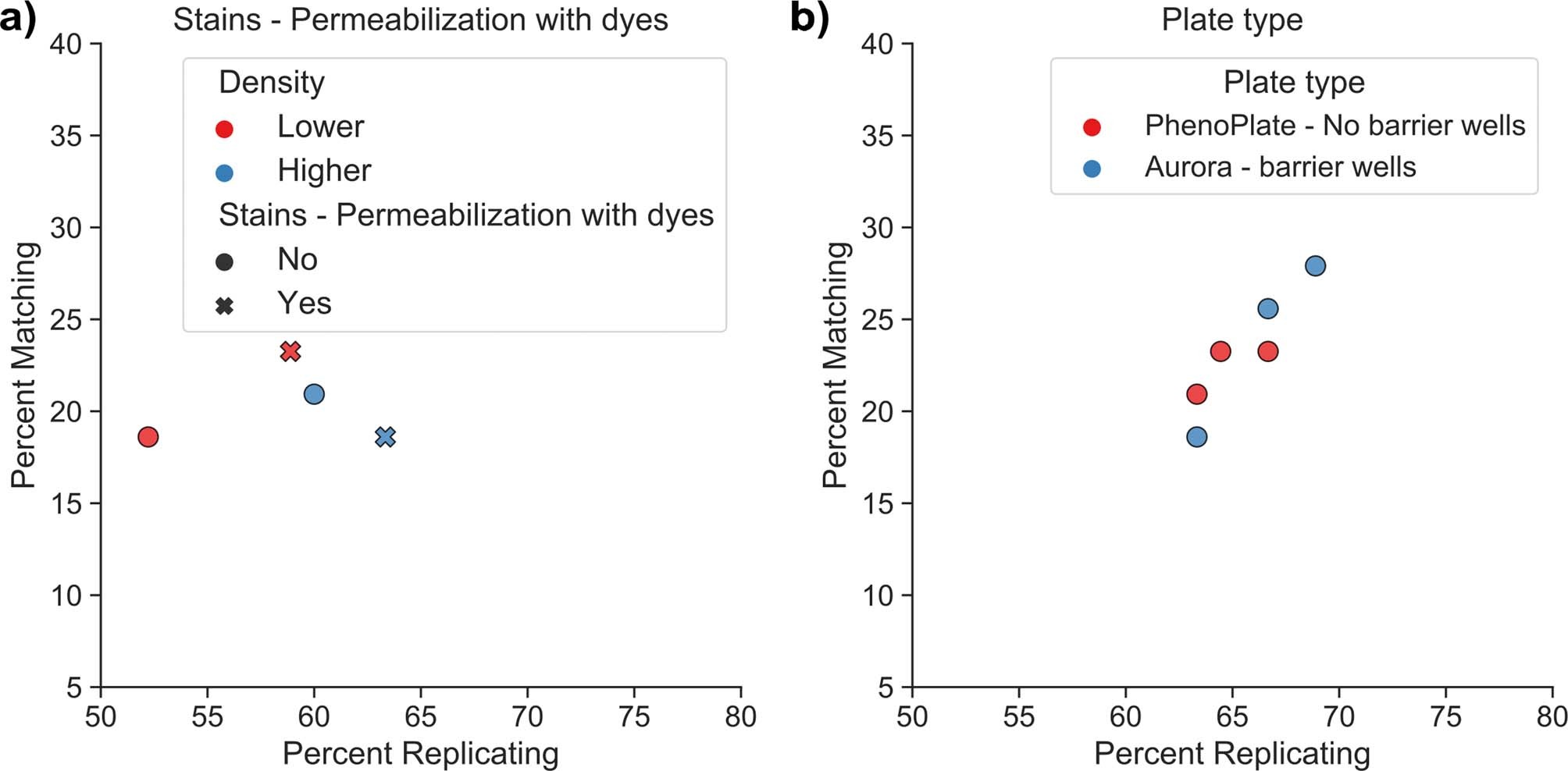 Extended Data Fig. 4: Assessment of permeabilization timing and plate type on Cell Painting performance.