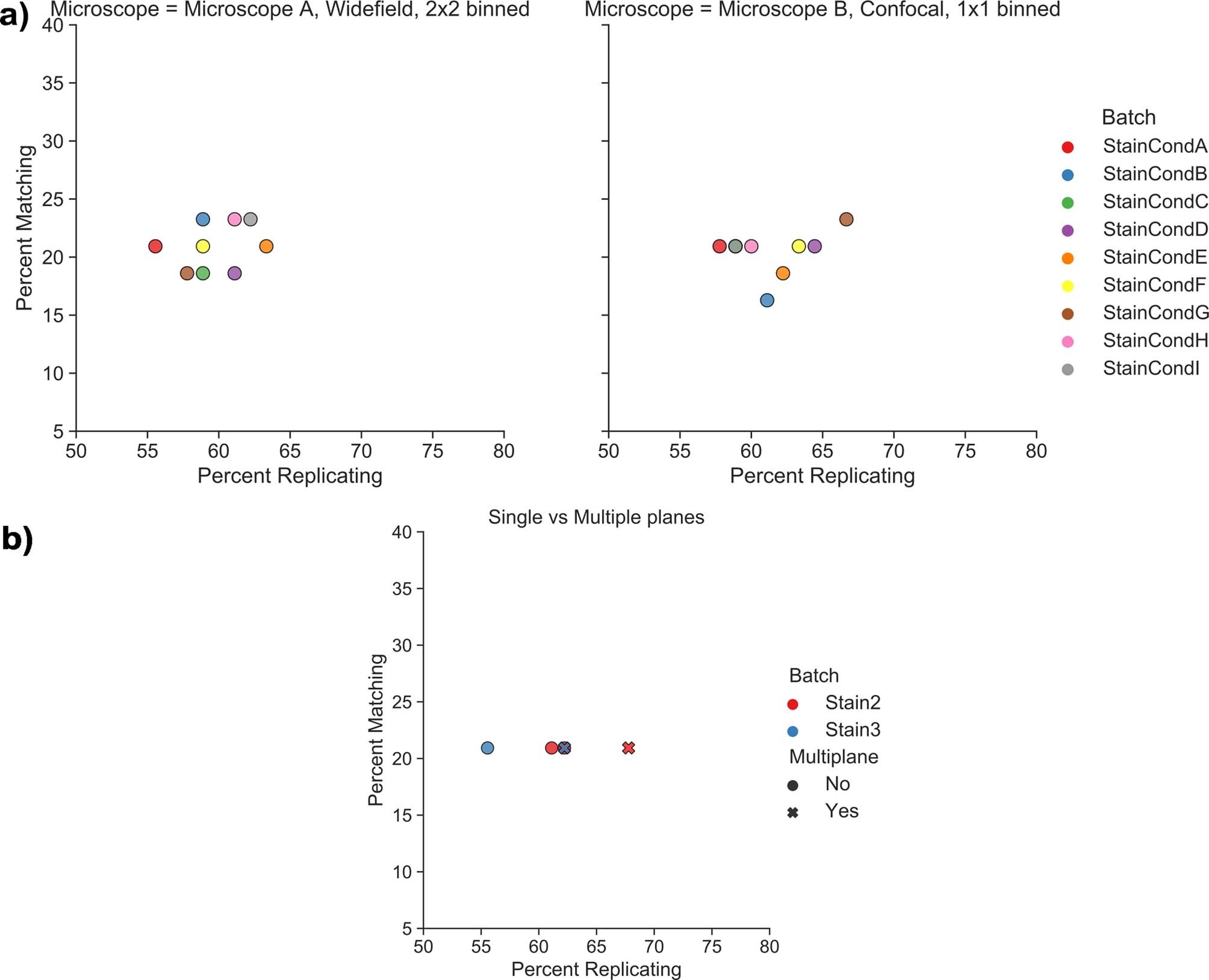 Extended Data Fig. 6: Further assessment of imaging conditions on Cell Painting performance.
