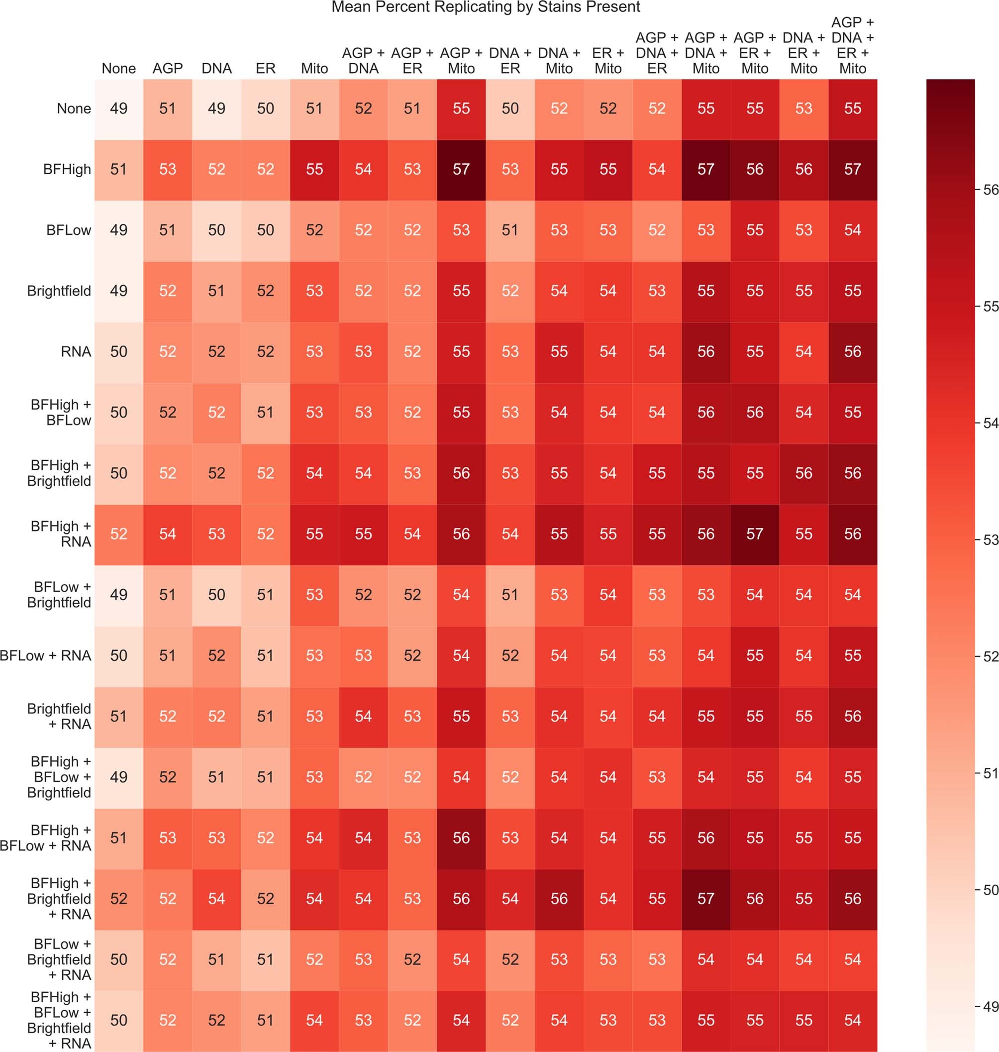 Extended Data Fig. 7: Assesment of Cell Painting performance when using various combinations of channel features.