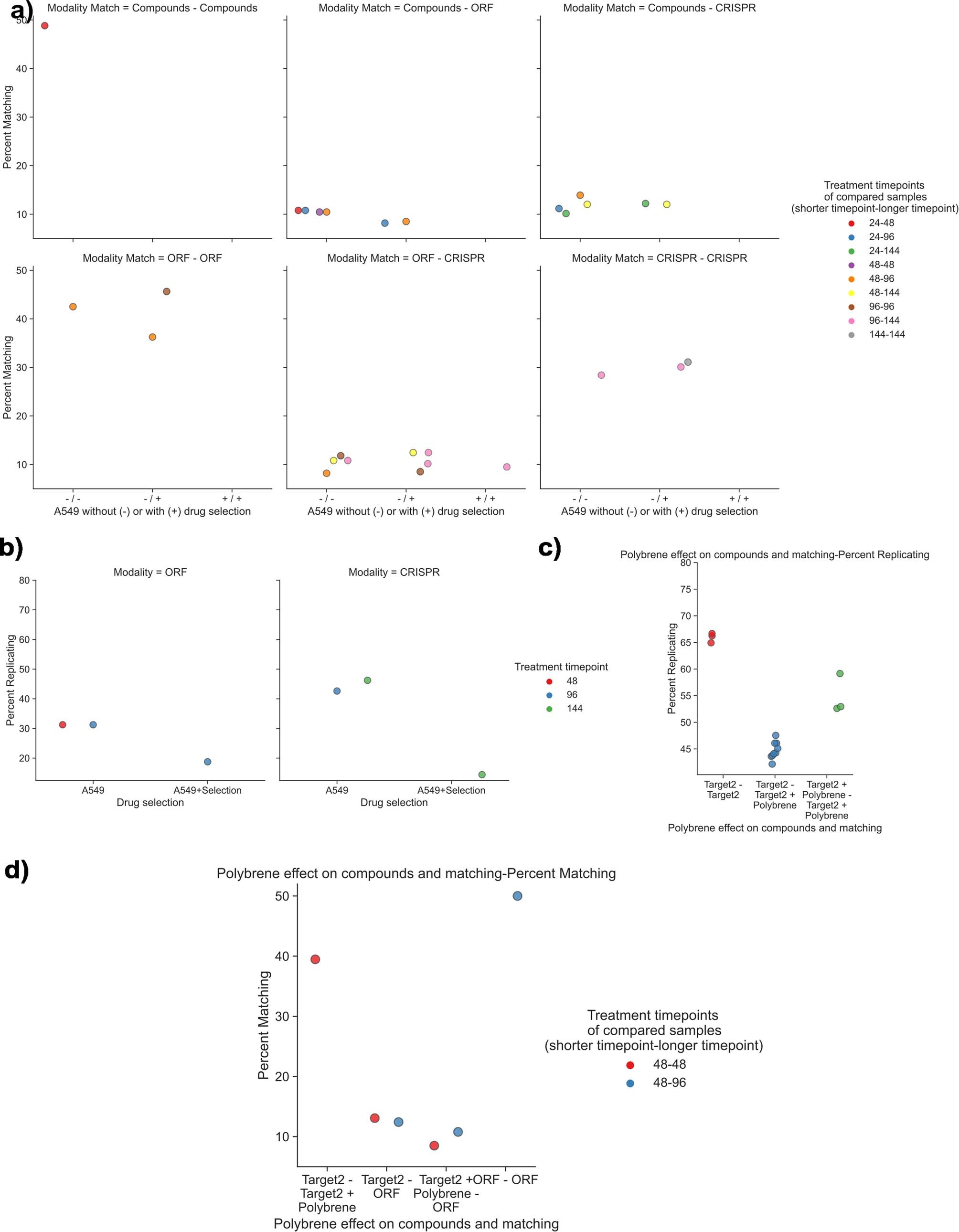 Extended Data Fig. 3: Assessment of the effect of gene-treatment-related compounds on Cell Painting performance.