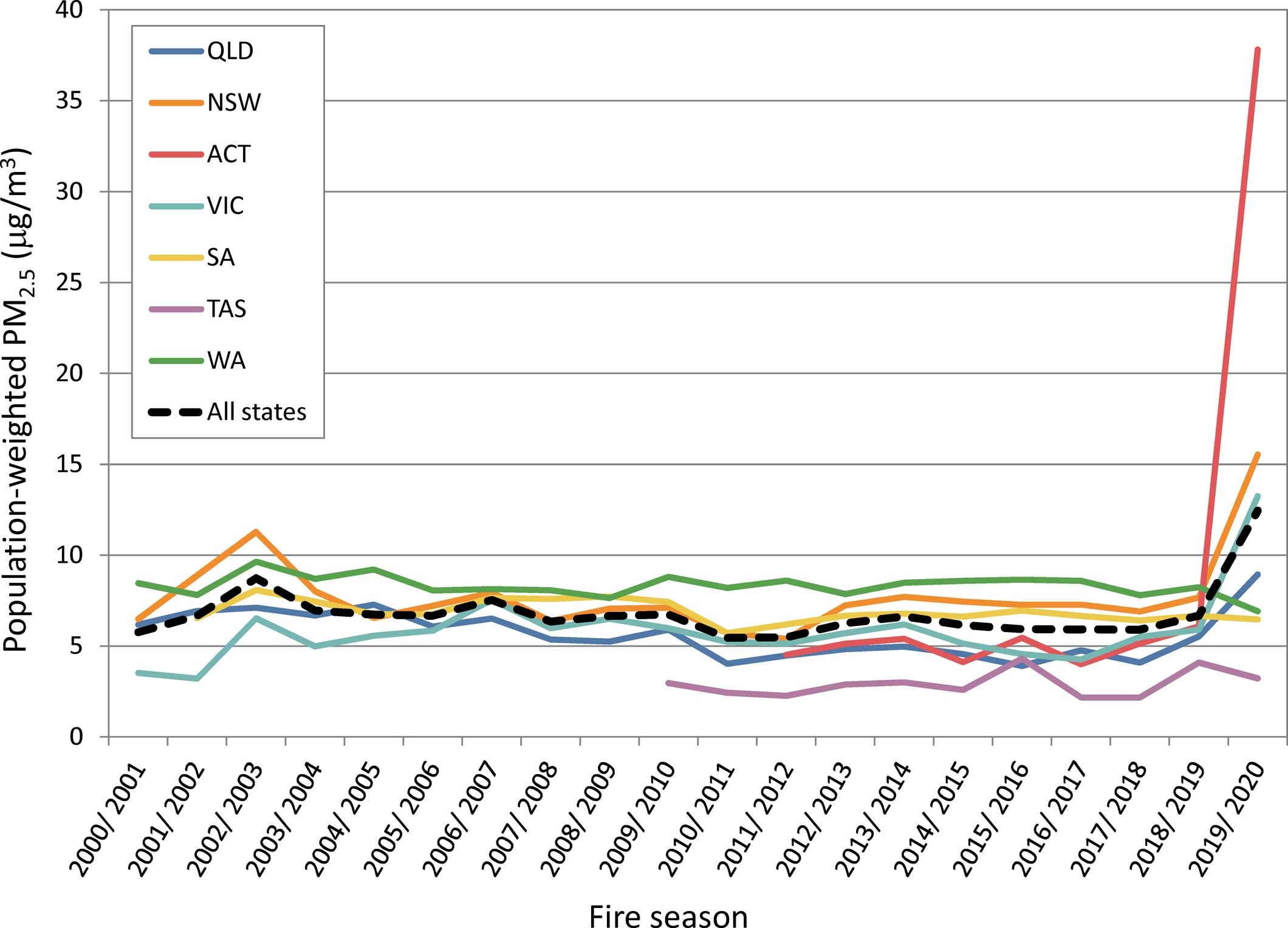 Extended Data Fig. 2: Median population-weighted PM2.5 (μg/m3) by State and fire season.
