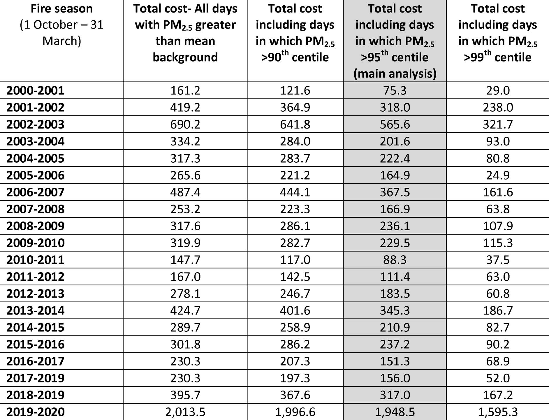 Extended Data Fig. 5: Total costs ($AUD million) across different fire identification criteria.
