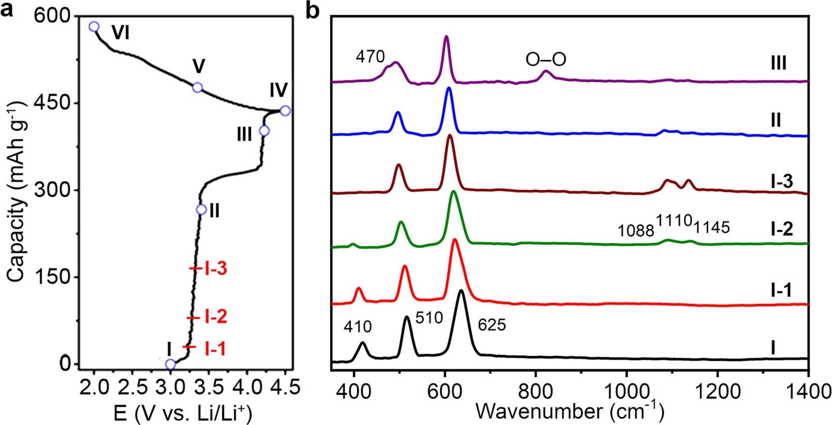 Extended Data Fig. 6: FTIR spectra.