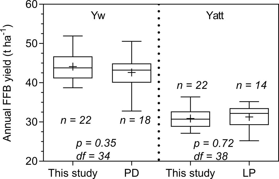 Extended Data Fig. 7: Comparison of simulated and measured water-limited yield potential and attainable yield.