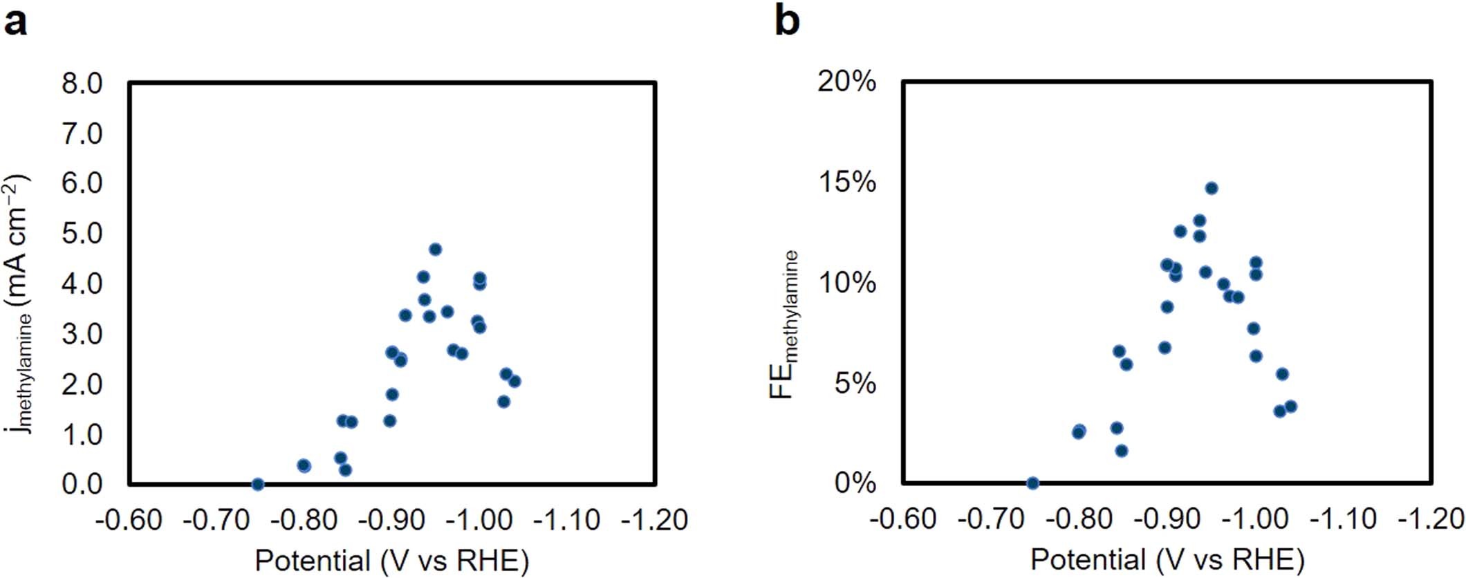 Extended Data Fig. 5: Statistics of reaction rate and selectivity.