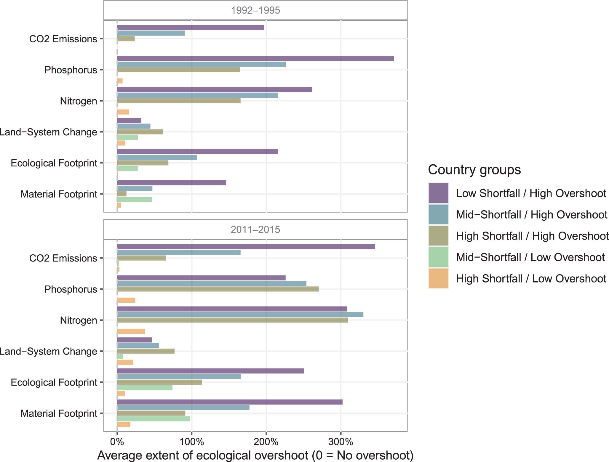 Extended Data Fig. 2: Average extent of ecological overshoot by country group for each biophysical indicator in two periods.