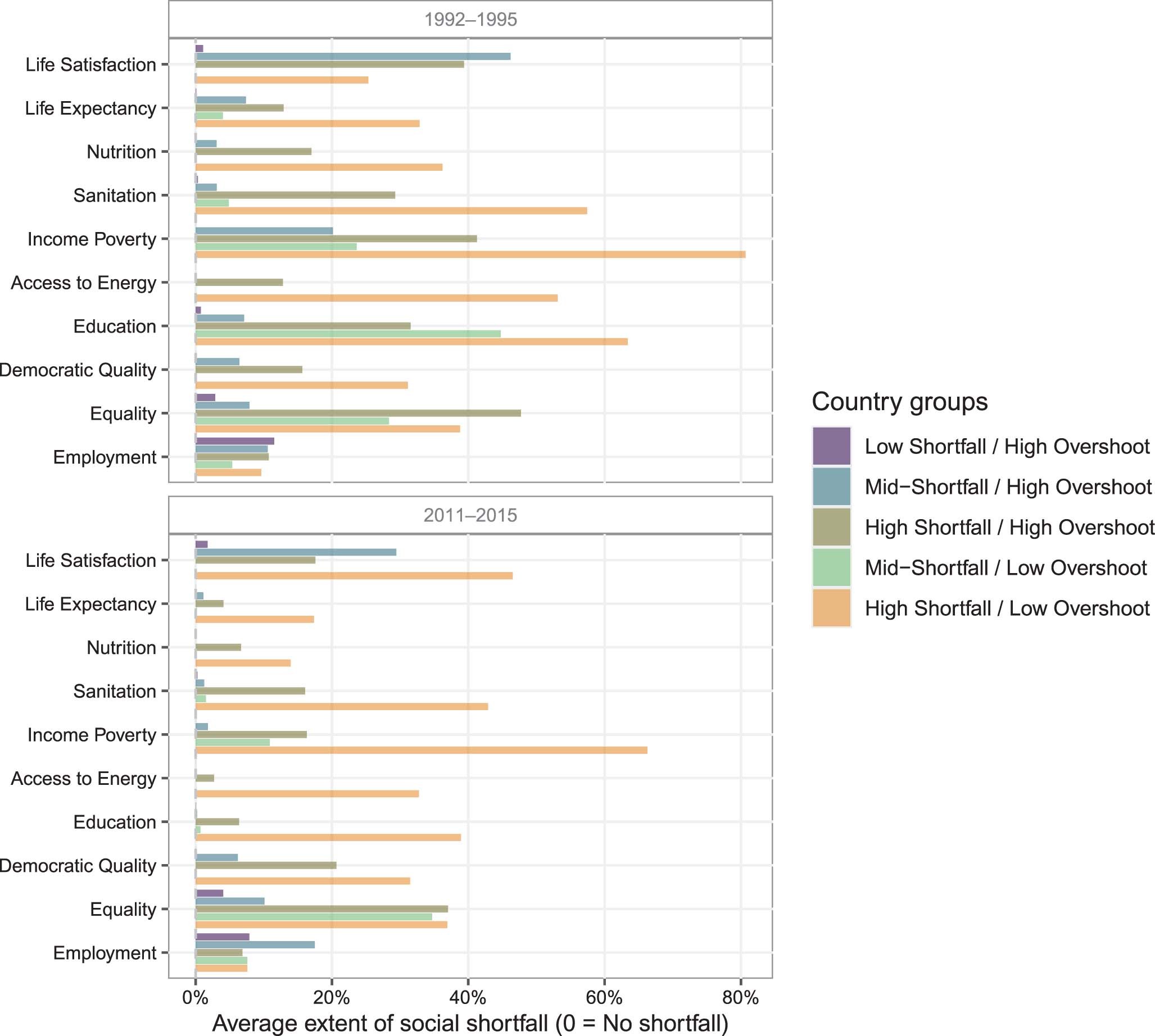 Extended Data Fig. 3: Average extent of social shortfall by country group for each social indicator in two periods.