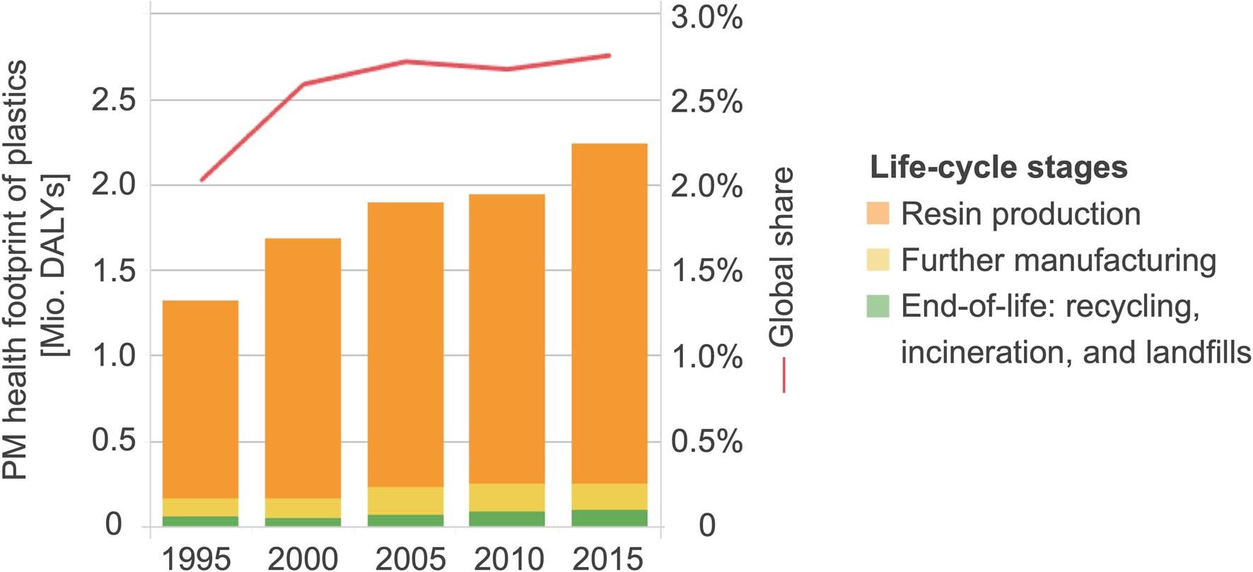 Extended Data Fig. 7: Temporal development of the global PM health footprint of plastics from 1995 to 2015 divided by life-cycle stages (based on EXIOBASE322, the impact assessment recommended by UNEP-SETAC57 and the methodology of Cabernard et al31).