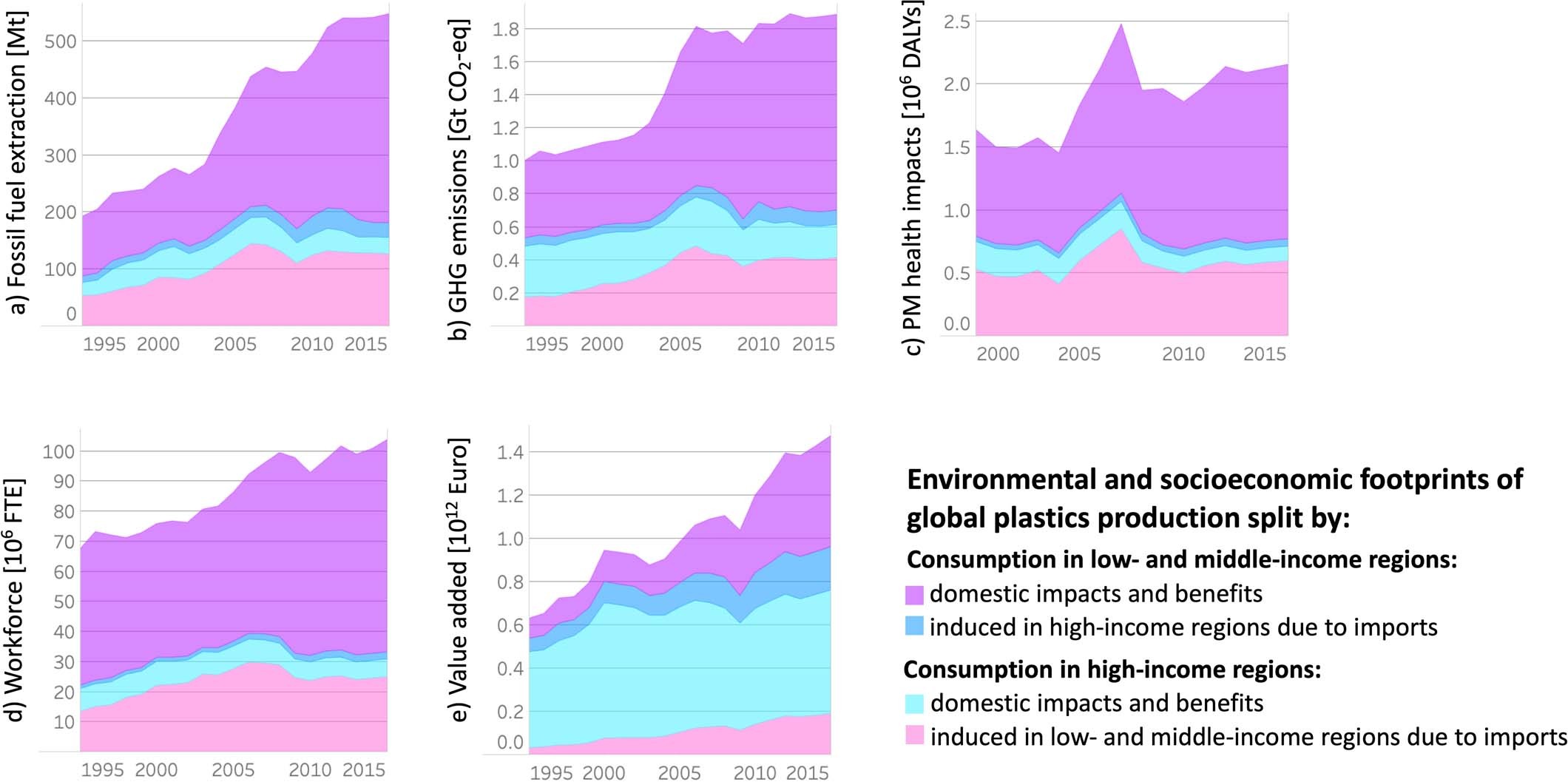 Extended Data Fig. 9: Temporal evolution of the environmental and socioeconomic footprints of global plastics production over the past two decades split by plastic consumption in different income regions, and split by domestic and foreign import-related impacts.