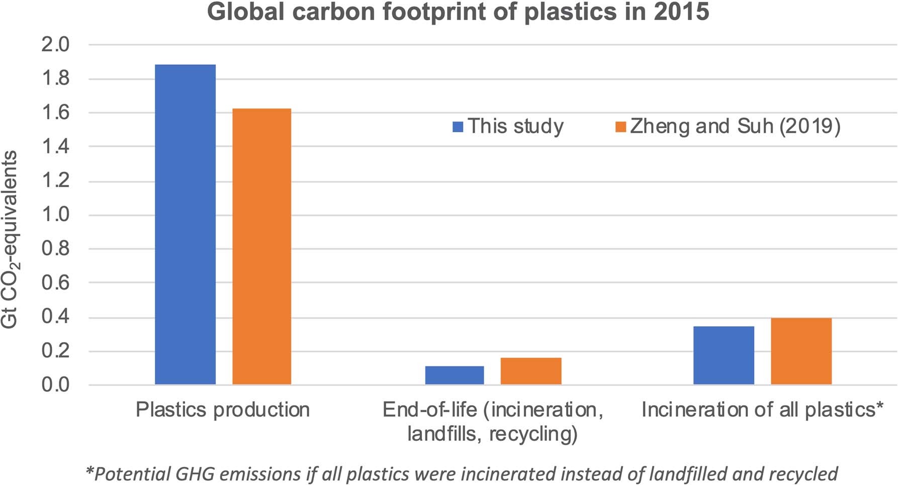 Extended Data Fig. 10: Comparison of the global plastics-related carbon footprint in 2015 to the study of Zheng and Suh17, who applied bottom-up life-cycle analysis to assess the global plastics-related carbon footprint in 2015.
