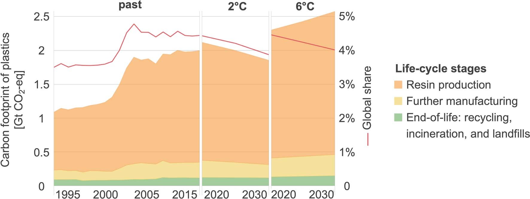 Extended Data Fig. 1: Temporal development of the global carbon footprint (GHG emissions) of plastics from 1995 to 2015 and from 2020 to 2030 under different scenarios (2-degree and 6-degree scenario until 210034,35) divided by life-cycle stages.