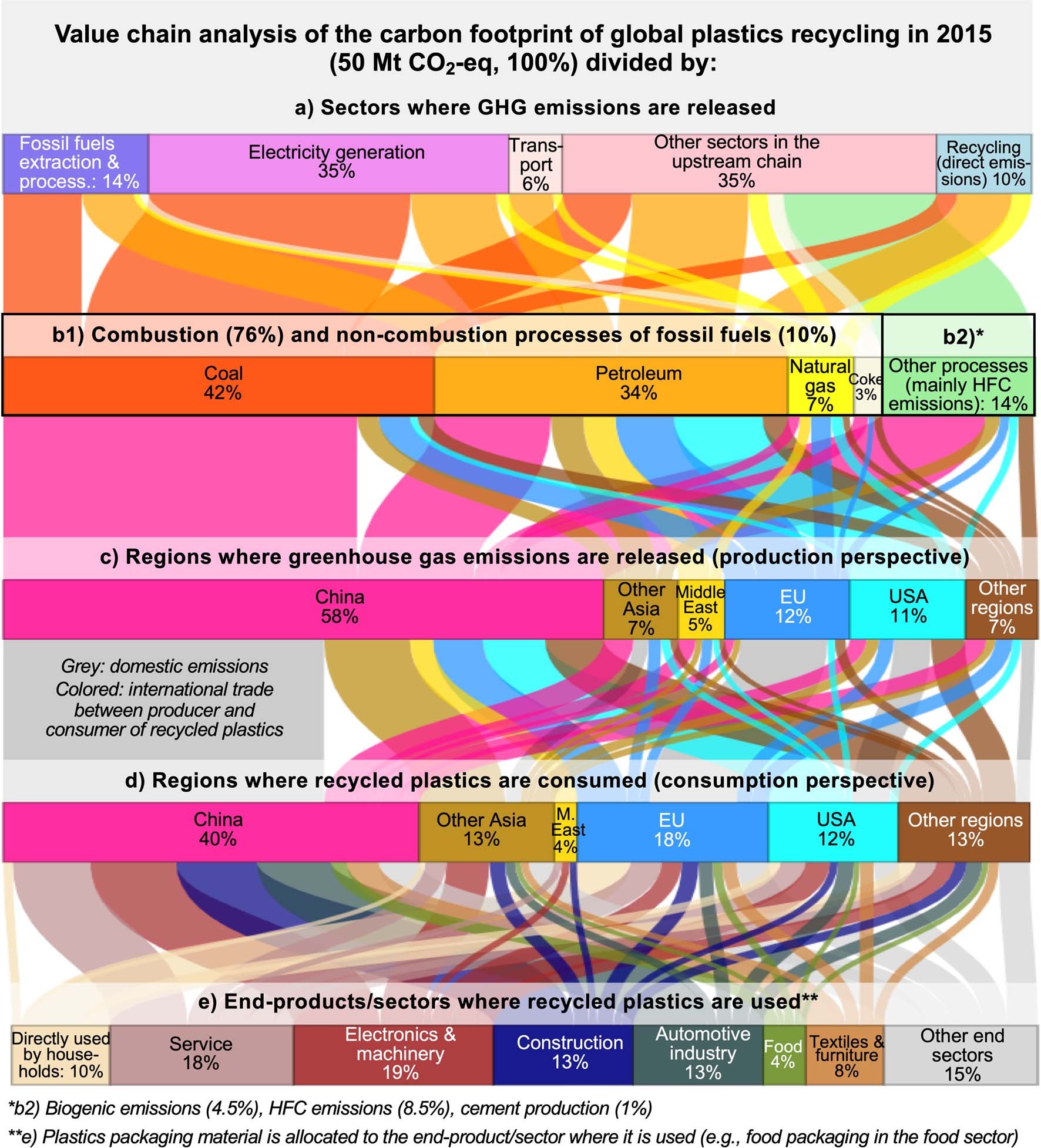 Extended Data Fig. 2: Global value chain analysis of the carbon footprint of global plastics recycling in 2015 (50 Mt CO2-equivalents).