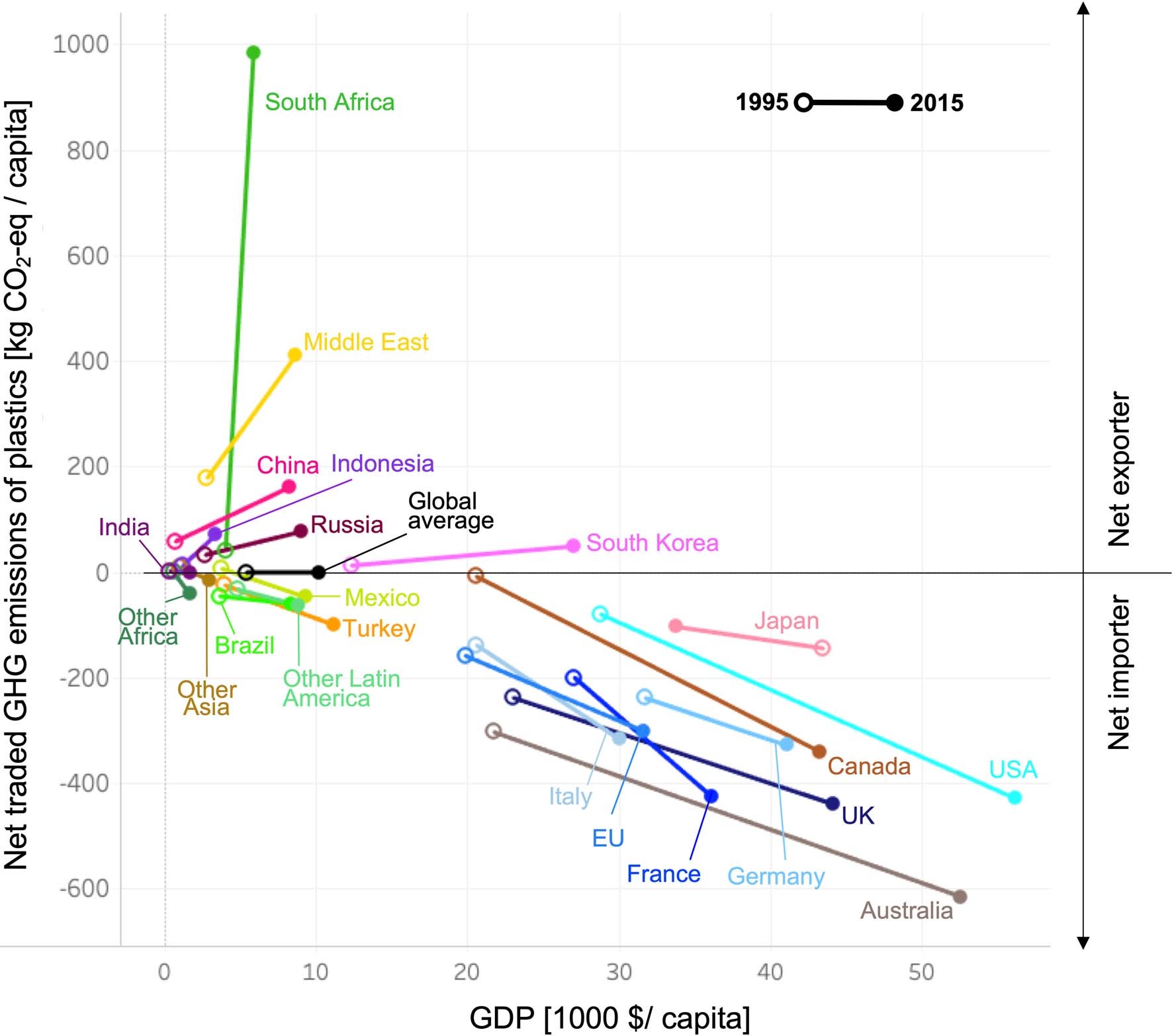 Extended Data Fig. 3: Net traded GHG emissions of plastics plotted against the GDP from 1995 to 2015.
