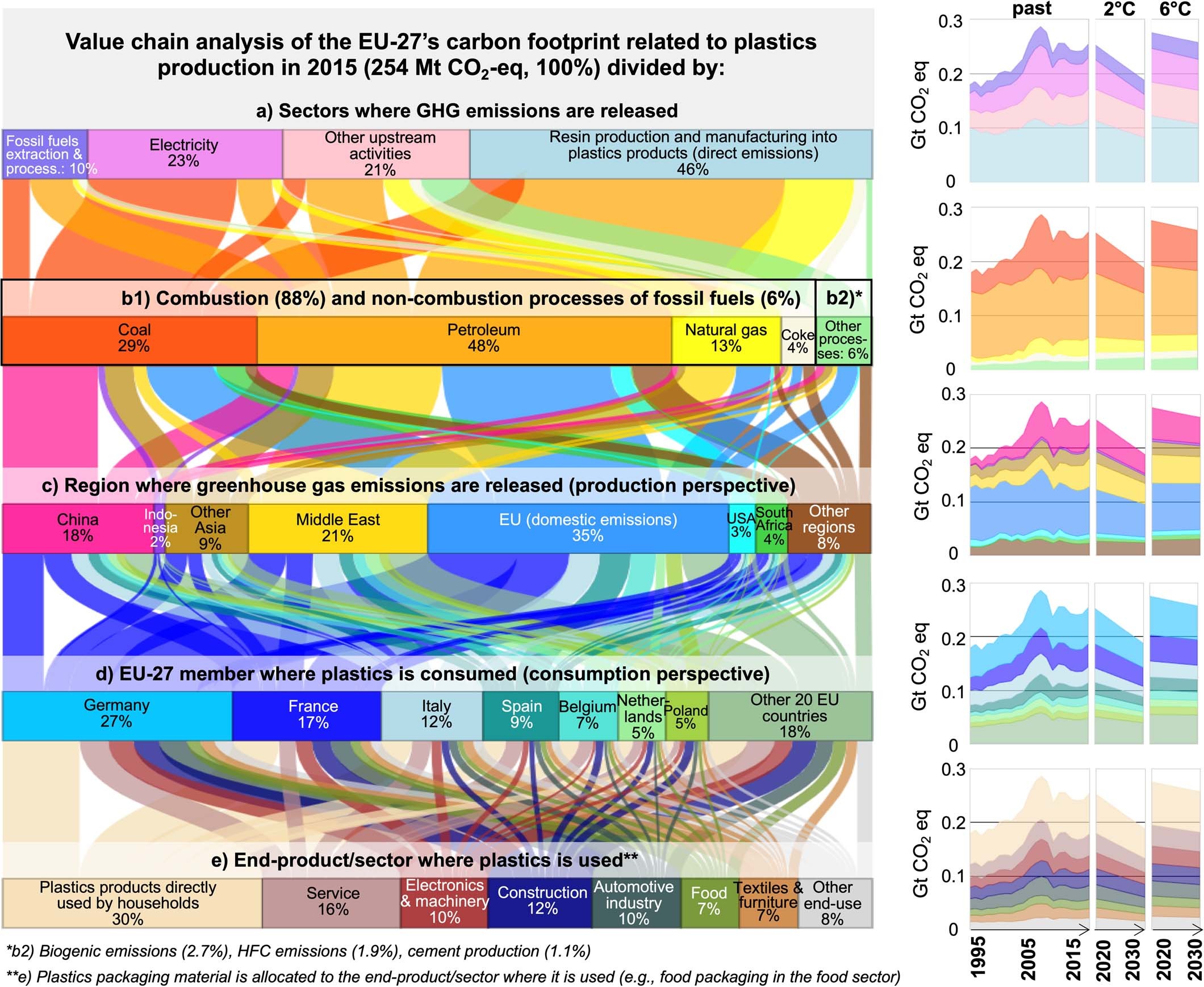 Extended Data Fig. 4: The flow chart on the left shows the global value chain analysis of the EU’s carbon footprint due to plastics production in 2015 (254 Mt CO2-equivalents, 100%) and the small graphs on the right show the temporal evolution of the EU’s carbon footprint due to plastics production from 1995 to 2030 under different scenarios (2-degree and 6-degree scenario until 210034,35).