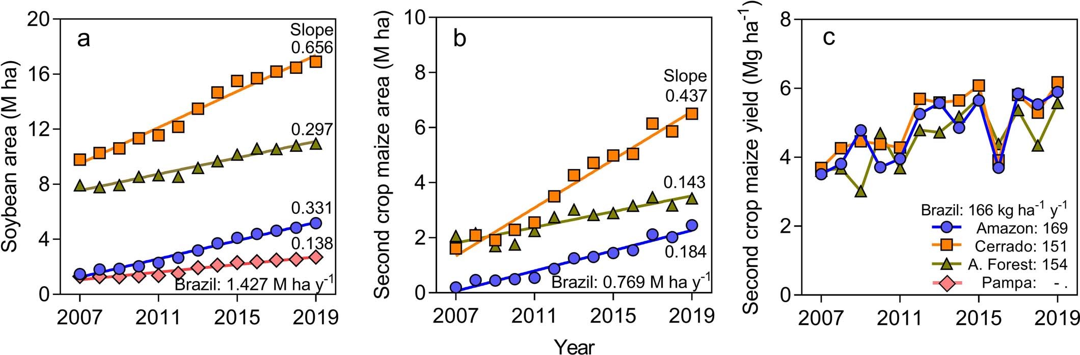 Extended Data Fig. 1: Historical trends of yield and harvested area for soybean and second-crop maize in Brazil.