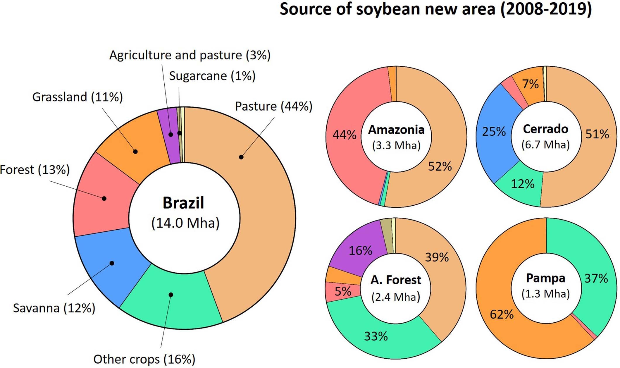 Extended Data Fig. 2: Land use change driven by soybean production in Brazil.