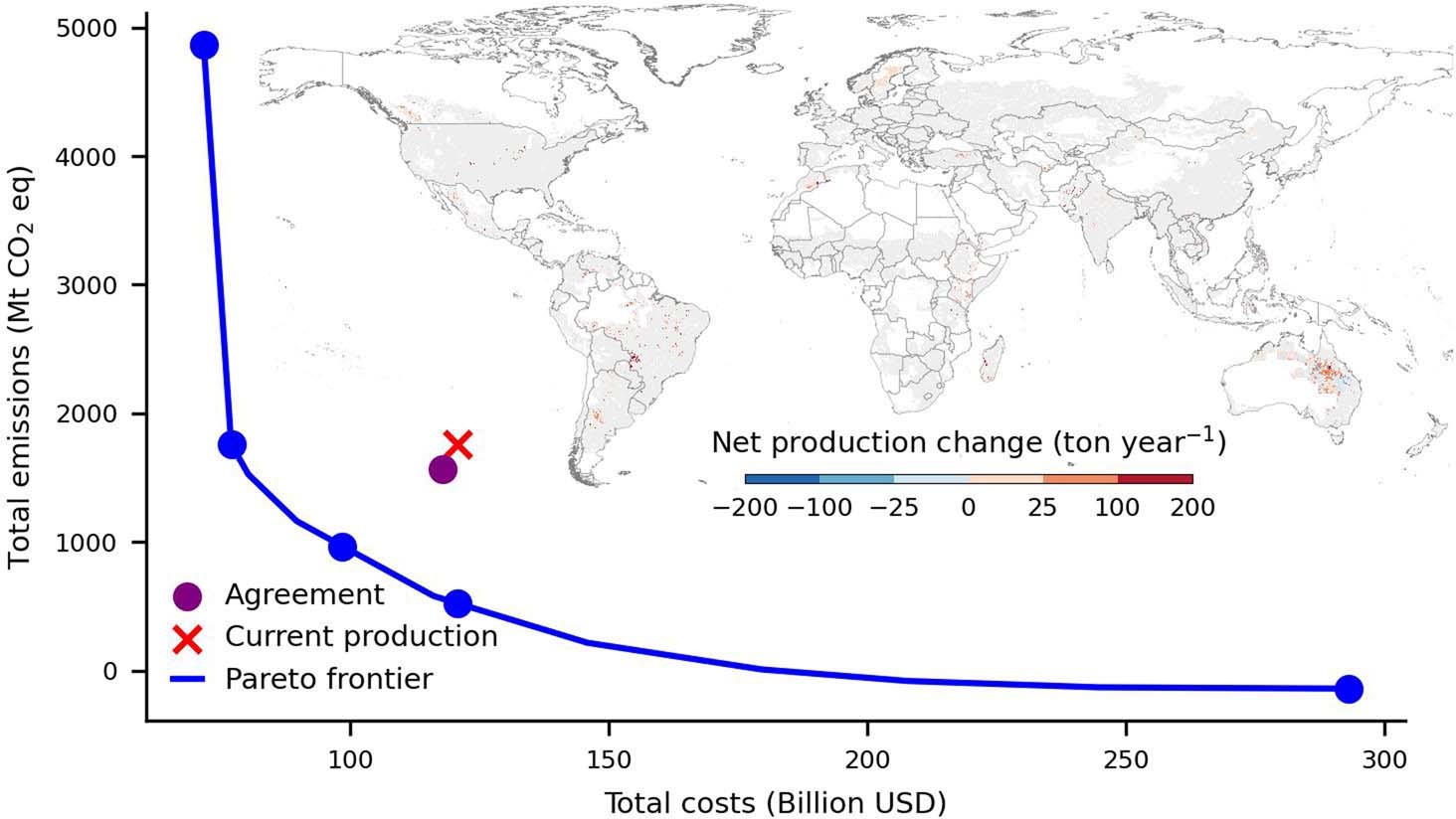 Extended Data Fig. 4: Pareto frontier and production where changes that occur in both minimizing costs and minimizing emissions solutions were implemented with the associated GHG reduction and costs saving.