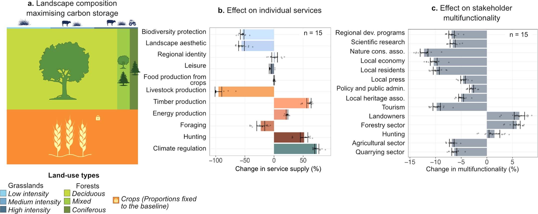Extended Data Fig. 2: Changes in landscape composition (a), service supply (b) and multifunctionality (c) when maximising carbon storage compared to the baseline landscape composition.