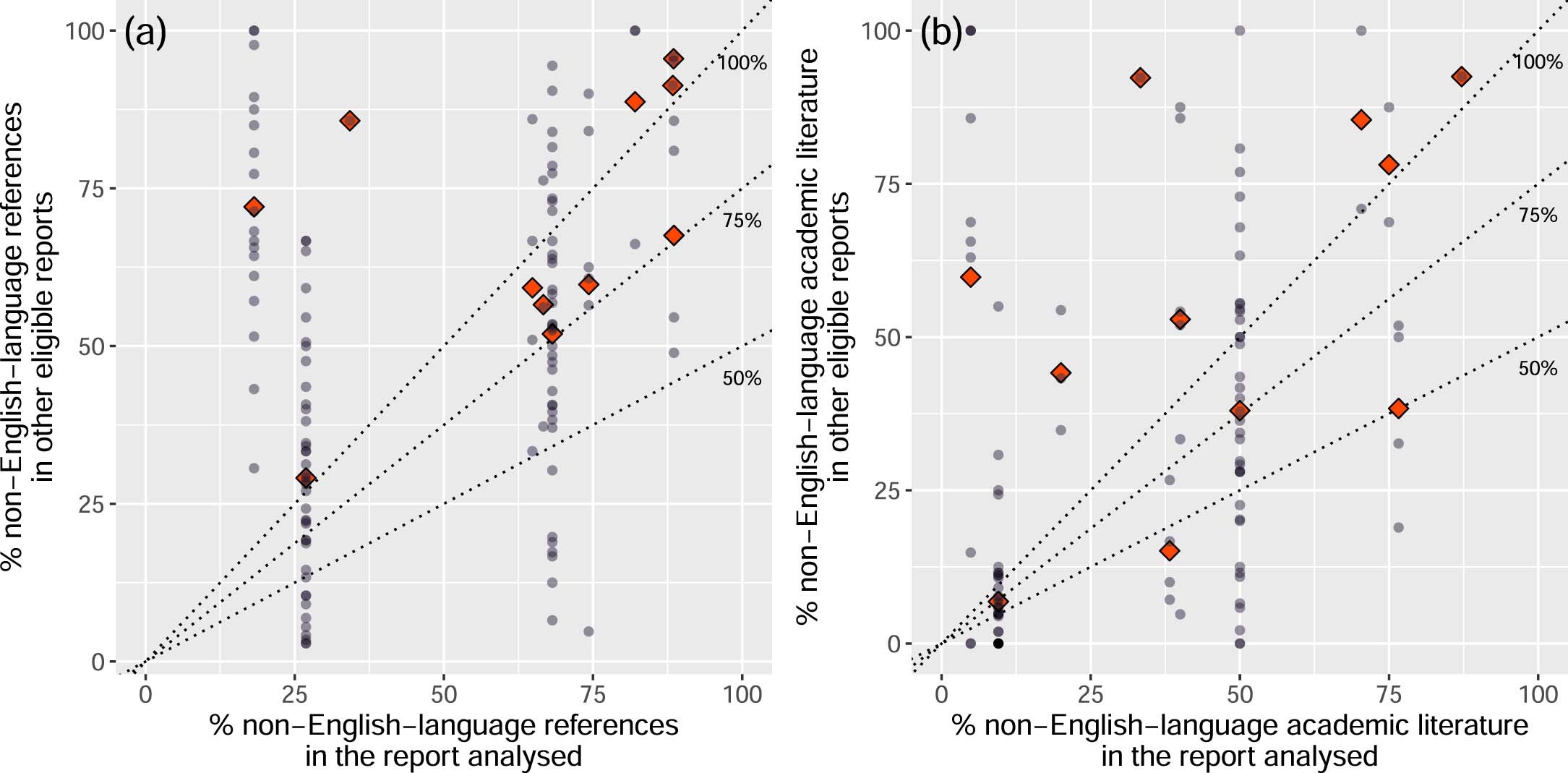 Extended Data Fig. 7: The difference in the proportion of non-English-language literature cited between the reports used in the analysis and other eligible reports in each of the 11 countries of focus.