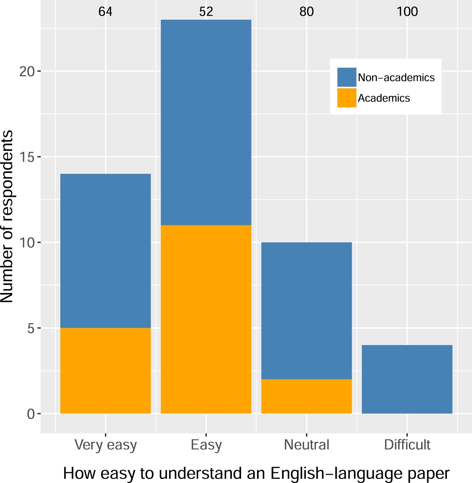 Extended Data Fig. 4: Self-reported English proficiency of the 51 report authors in 35 countries/territories.