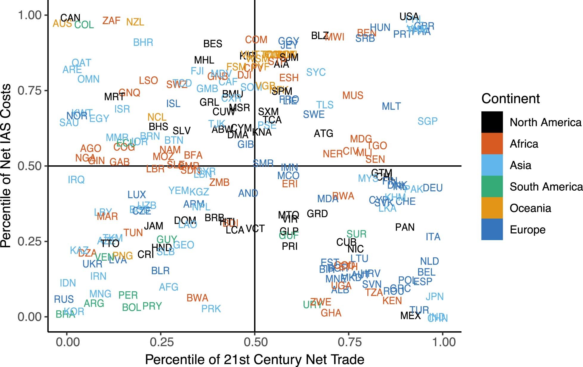 Extended Data Fig. 6: Relative extent of IAS flows compared to trade flows.