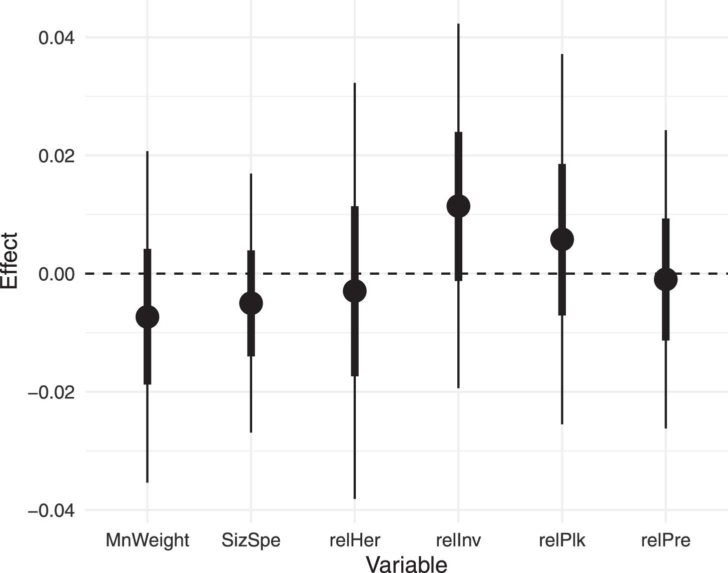 Extended Data Fig. 6: Effect size of variables quantifying size- and trophic-structure of fish communities on buffering productivity responses at the site level in Tonga.