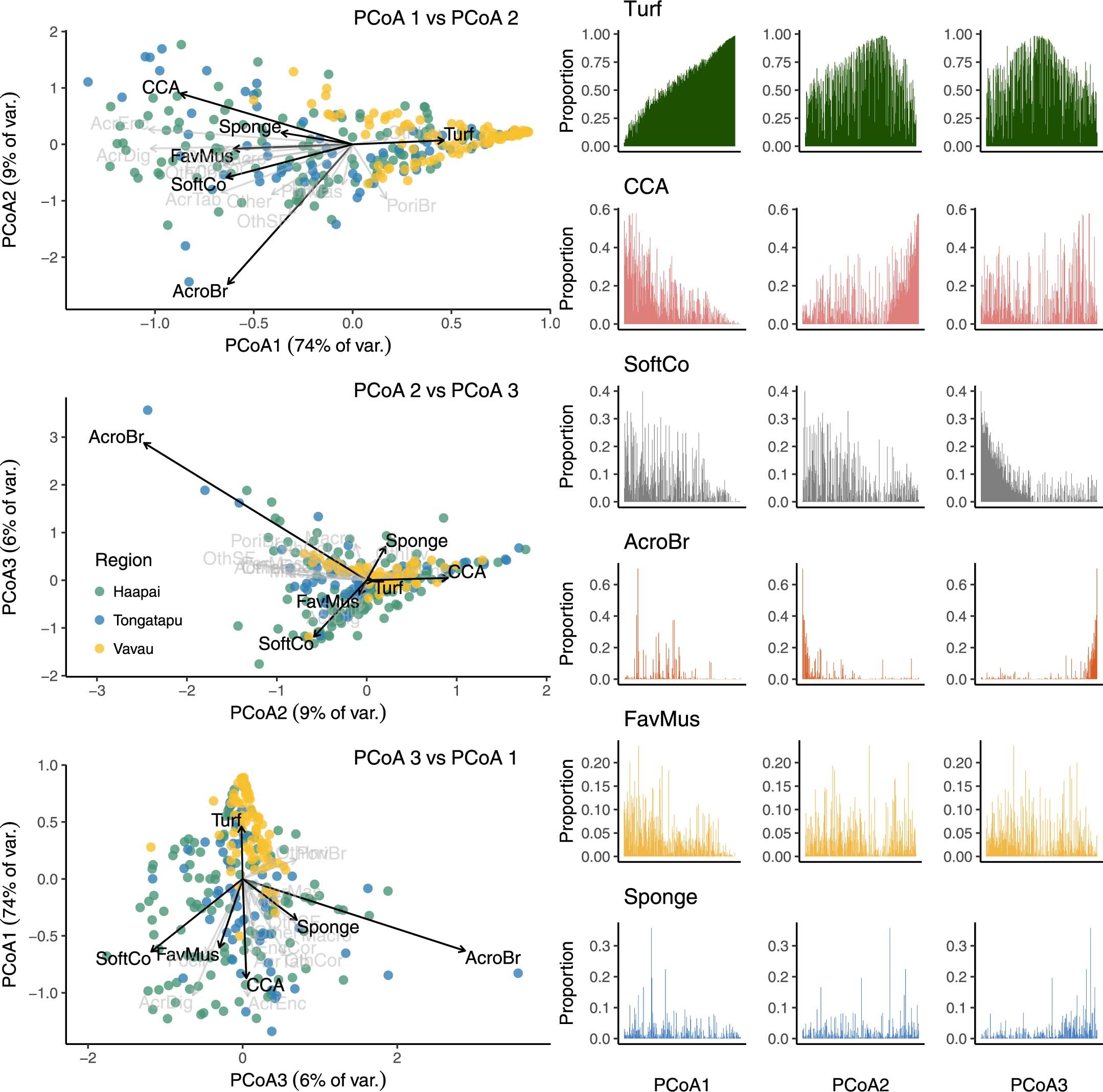 Extended Data Fig. 9: Principal Coordinate Analysis of the benthic community composition across 276 sites in Tonga, South Pacific.