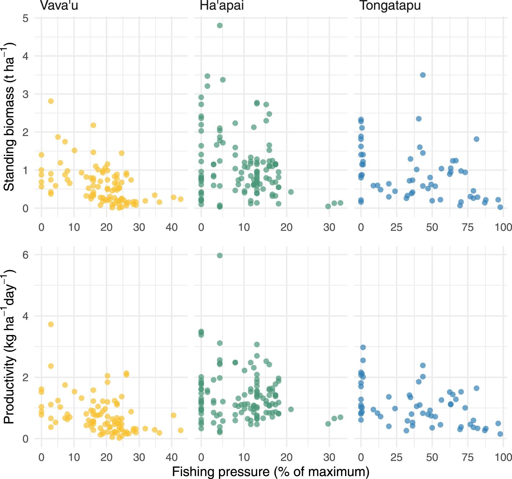 Extended Data Fig. 1: Raw values of coral reef fish standing biomass and productivity in each of the 276 sites surveyed across three regions in Tonga.